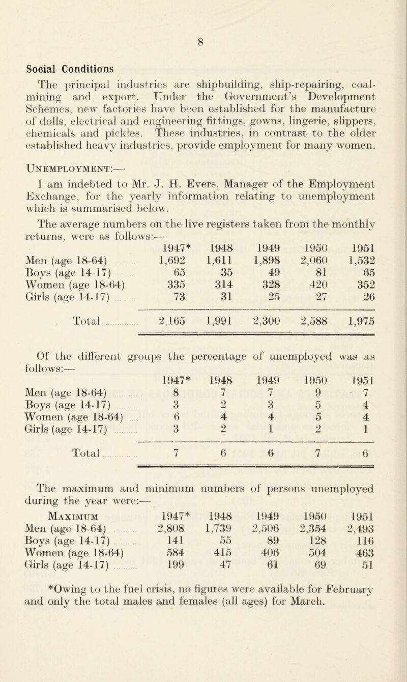 Social Conditions Tlie })rincipal industries are shipbuilding, shi]:)-repairing, coal¬ mining and export. Under the Government’s Development Schemes, new factories have been established for the manufacture of dolls, electrical and engineering fittings, gowns, lingerie, slippers, chemicals and pickles. These industries, in contrast to the older established heavy industries, provide employment for many women. Unemployment:— I am indebted to Mr. J. H. Evers, Manager of the Employment Exchange, for the yearly information relating to unemployment which is summarised below. The average numbers on the live registers taken from the monthly returns, were as follows:— 1947* 1948 1949 1950 1951 Men (age 18-64) 1,692 1,611 1,898 2,060 1,532 Boys (age 14-17) 65 35 49 81 65 Women (age 18-64) 335 314 328 420 352 Girls (age 14-17) 73 31 25 27 26 . Total. 2,165 1,991 2,300 00 00 CO o-f 1,975 Of the different groups the percentage of unemployed was as follows:— 1947* 1948 1949 1950 1951 Men (age 18-64) . 8 7 7 9 7 Boys (age 14-17). 3 2 3 5 4 Women (age 18-64) 6 4 4 5 4 Girls (age 14-17) 3 2 1 2 1 Total 7 6 6 7 6 The maximum and minimum numbers of persons unemployed during the year were:- Maximum 1947* 1948 1949 1950 1951 Men (age 18-64) 2,808 1,739 2,506 2,354 2,493 Boys (age 14-17). 141 55 89 128 116 Women (age 18-64) 584 415 406 504 463 Girls (age 14-17) 199 47 61 69 51 *Owing to the fuel crisis, no figures were available for February and only the total males and females (all ages) for March.