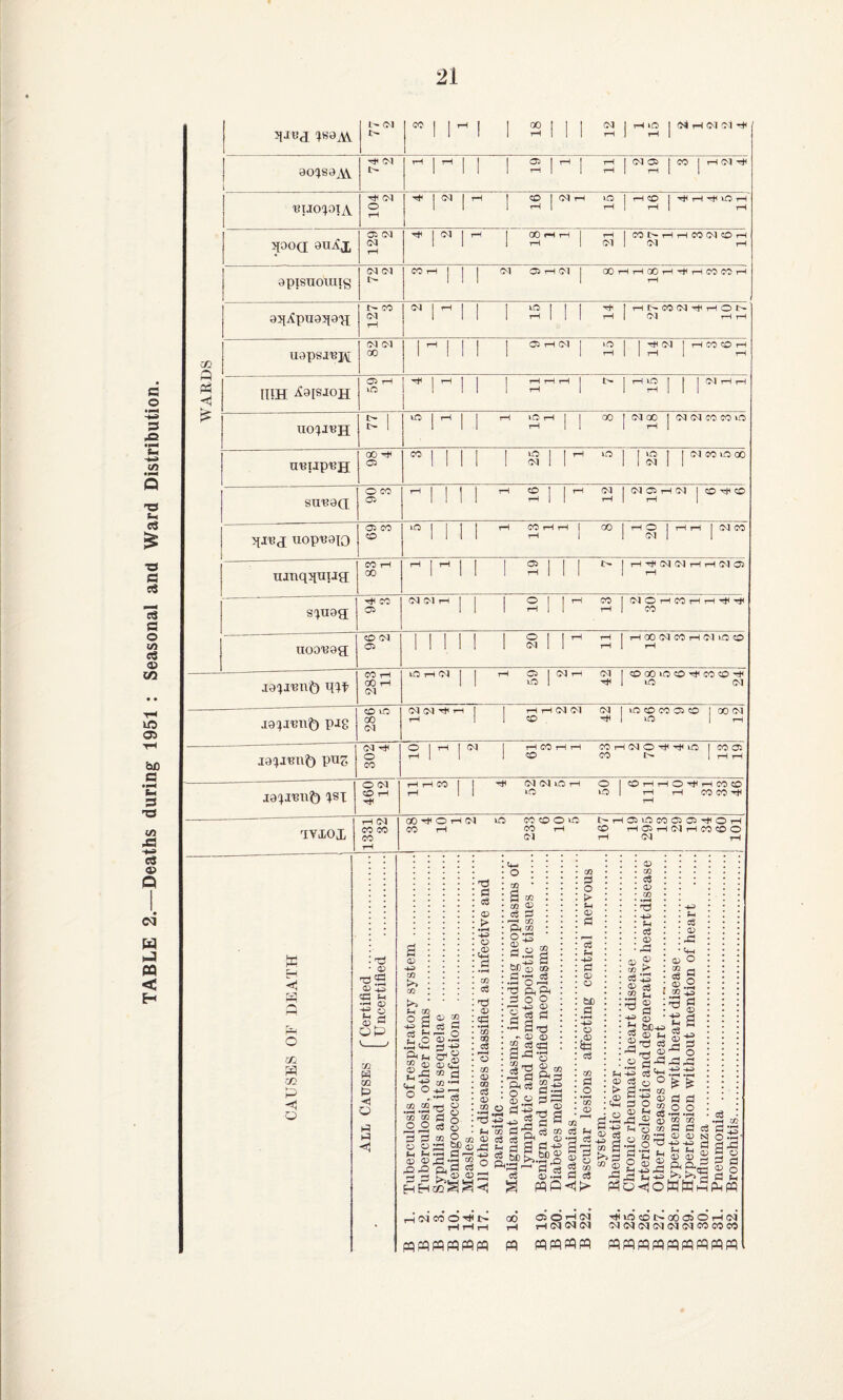 TABLE 2.—Deaths during 1951 : Seasonal and Ward Distribution. 21 0O^so,Vi 1 ft |ft 11 1 2 I-- 1 r l?IJ0'}0TA tH ^OOQ 129 2 '«*<|03IrH 1 oOrHrHi rHlCOI>rHrHCOO-lCOrH 11 1 rH 1 01 1 03 rH apiSTioiuig 03 01 coft| I j 01 a5ftCM| ooftftooftftftcocoft 1 aj^iCpuaJian; 127! 3 OairHlI I LO[I| rt^IrHt^C003rt<rH01>- 1 11 1 rH 1 1 ! rH 1 03 rH rH 0» 03 00 |ft| j 1 1 C5fttM| id| |ft(N|ftCOCC)ft IllH 3«9[SJ0H 02 rH ^ 1 ^ ! i 1 1 1 ^15 M 1 uo^j^H 77! . io|ft|| ft ‘^''11 oojM^joioacocoio 00 ^ co|i|i I ^11^ “’MSI sni?0a; 0 CO cs ft||jj ft 211'”^ |^j(MC3ft(M|COft<d> uop-BGio 02 CO l-0||j| ft Mftftj C0|ftO|ftftj01C0 CO rH 00 rHjrHj j j [ [ t>|rHTt^O303rHrHOlO2 s'ijuag; r^^ CO (MOlftj 1 1 Oj |ft WjOlOftCOftftftft noo'^Qg; 0 03 02 Mill 1 SM’~^ ft|ft®C<ICOft04iOO CO rH OO rH 01 lOftOll 1 ft Cl 1 03 ft (MICOCJOiOCOftCOCDft II >d 1 ft 1 Id 01 pig 286 5 03 03*^rHl 1 rHrHOIOl Olli-OOCOOSOICOOl rH 1 1 0 to I ^ 1 rH ptis (M ft 0 CO 0 1rHl03 1 rHCOrHrH COrH030'riH-rt(LClC002 rH 1 1 1 CD CO I> 1 rH rH 460 12 ft ft CO 1 1 ft (M <M lO ft 0 1 CO ft ft 0 ft ft CO CD ft II lO mlftftcocoft ft IVXOl 1331 32 GO ft 0 ft (M Id CO CO 0 Id 0 ft 0> >d CO Cl dl ft 0 1—1 CO ft 05 ft CO ftClft03ftC0C0O 03 ft 03 ft CO a <1 a CO s CO! p o a <V CO >. CO 03 O d 52 -t-3 p aS Ch t_, O ^ O OJcd 2-^ “ f3 a)._ ^ O -4^ ^ , c3 .2.2 T3 g 2 2 o p O Cfl (*3 s ;3 CO p 03 O O d3 ^ 03 ^ M Pi—I 53 g lip -3 2 di ,Q Qi M 03 __ P p a3 p 1:2 C(3 o; > o CJ CO 03 'd O) cd •t^ CO CO ce ^ H o CO <D CO c3 <V ro : : o • CO • 3 ^ • CO O) : c« d CO CO O ;3-2 : I : ofi (D cz> • Ch *5? • .F-i o'—• Ph!^ • d o o • ^ 0) i-sliS . r. a:> a:> : '«-H Q . ft ce = go rt o ft p ^=3 rT) a ^ o3 0 (D O t[) .s o to d CO p O •p^ 02 <D o a; CO d P3 p CO d g.2 CO o3 f-j ■§■3 w CO fl t-i 02 > .<1> -4H P-» ^ C •PH 02 c« fa- CO S toe O) CO c3 02 02 o3 02 ® > CO .2 2 CC m t:! .2 fi' -ko d'' d o a:s s o P tH , ft ® I Sh o i kH d p ft (X) o d § . g-J g *ft^ 3 fl 3 O O 5 *1—( ) CO CO 2 a fl H O 02 2 -U> J p p ^ > )MWw •pH 02 C3 0-^ 3|ft 02 H C2 i§ 0 Ui toW to c<i CO o i> rH to tH GO tH OS O ^ <M toiOotocdosoto^M* C<l(M(M(M(MC<|C0C0C0 pq pq f£l pq pp pq pq pqpqpQW pq pq pq pq pq pq pq pq pq