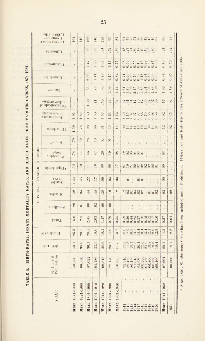 TABLE 5. BIRTH-RATES, INFANT MORTALITY RATES, AND DEATH RATES FROM VARIOUS CAUSES, 1871-1951. sm.iui oo()‘l 1 'Bzuanmi[ • i;iuoauiau<j ; si:)n(auoJ<t . .laainff) • su'B.cl.To Jaq()o 59 34 17 04 snsoinu.iaqux v.ioivijidsa^j . i:aoq.i.n!Kl| • 71 lis'lio,) X riUu[ooqA\ ' • ' ' —( * <-■ laAO^q ui: laijnas 2 -1' iC X 05 3'! 3'! X rH r^i (M ,-H X 31 saisnajy xod\\vm^ ■ ■ X ‘O X t'- 05 05 05 lO I'- X lO 3-1 O 1- rh X X CM M ^ rH —1 31 31 31 31 —' -H rH 31 ___ ’“I 31 05' CO T-I X O rH cd 00 05 1-H 1—1 1-H rr rH 1—1 rH rH : X X Oi . G5 05 05 35 T* i~^ rH hH t-H 1-H t-H • < rH rH I— rH 1^ 1-H t-H t“4 X X X 05 Oi 05 05 05 1—H 1-H 1-H 1-H i-H 1— Mean cS a> a> cS <B 05 c9 05 05 rH31X^lCCOI.'*-X050 05 05 00500000505 CS 1951 Since 1891, Meinhr,‘inoii>! Croup has been included under nii)hthei’ia. j Enteritis (under 2 years of aye) since 1905