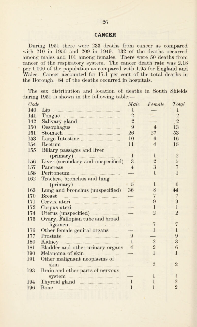 CANCER « During 1951 there were 233 deaths from cancer as compared with 210 in 1950 and 209 in 1949. 132 of the deaths occurred among males and 101 among females. There were 50 deaths from cancer of the respiratory sj^^stem. The cancer death rate was 2.18 per 1,000 of the population as compared with 1.95 for England and Wales. Cancer accounted for 17.1 per cent of the total deaths in the Borough. 84 of the deaths occurred in hospitals. The sex distribution and location of deaths in South Shields during 1951 is shown in the following table:— Code Male Female Total 140 Lip . 1 — 1 141 Tongue . 2 — 2 142 Salivary gland . 2 —• 2 150 Oesophagus . 9 4 13 151 Stomach. 26 27 53 153 Large Intestine. 10 6 16 154 Rectum . 11 4 15 155 Biliary passages and liver (primary) . 1 1 2 156 Liver (secondary and unspecified) 3 2 5 157 Pancreas . 4 3 7 158 Peritoneum. — 1 1 162 Trachea, bronchus and lung (primary) 5 1 6 163 Limg and bronchus (unspecified) 36 8 44 170 Breast . — 7 7 171 Cervix uteri . — 9 9 172 Corpus uteri — 1 1 174 Uterus (unspecified) . — 2 2 175 Ovary, Fallopian tube and broad ligament ... — 7 7 176 Other female genital organs . — 1 1 177 Prostate . 9 — 9 180 Kidney 1 2 3 181 Bladder and other urinary organs 4 2 6 190 Melanoma of skin. — 1 1 191 Other malignant neoplasms of skin . — 2 2 193 Brain and other parts of nervous system . — 1 1 194 Thyroid gland . 1 1 2 196 Bone . 1 1 2