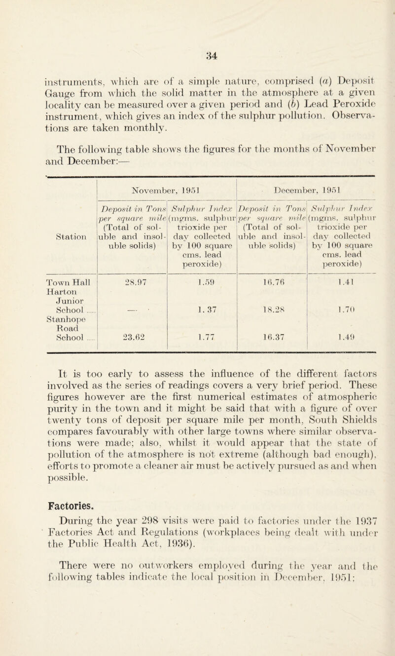 instruments, which are of a simple nature, comprisecl [a) Deposit Gauge from which tiie solid matter in the atmosphere at a given locality can be measured over a given period and (6) Lead Peroxide instrument, which gives an index of the sulphur pollution. Observa¬ tions are taken monthly. The following table shows the figures for the months of November and December:— November, 1951 December, 1951 Station Deposit in Tons per square ‘mile (Total of sol¬ uble and insol¬ uble solids) Sulphur Jndex (mgms. sulphur trioxide per day collected by 100 square cms. lead peroxide) Deposit in Tons per square mile (Total of sol¬ uble and insol¬ uble solids) Sidphur Index (mgms. sulphur trioxide per day collected by 100 square cms. lead peroxide) Town Hall Harton Junior 28.97 1.59 16.76 1.41 School . Stanhope Road 1.37 18.28 1.70 School . 23.62 1.77 16.37 1.49 It is too early to assess the influence of the different factors involved as the series of readings covers a very brief period. These figures however are the first numerical estimates of atmospheric purity in the town and it might be said that with a figure of over twenty tons of deposit per square mile per month. South Shields compares favourably with other large towns wLere similar observa¬ tions were made; also, whilst it would appear that the state of pollution of the atmosphere is not extreme (although bad enough), efforts to promote a cleaner air must be actively pursued as and w'hen possible. Factories. During the year 298 visits were paid to factories under the 1937 Factories Act and Regulations (workplaces being dealt with under the Public Health Act, 1936). There were no outworkers employed during the year and the following tables indicate the local ])osition in December. 1951;