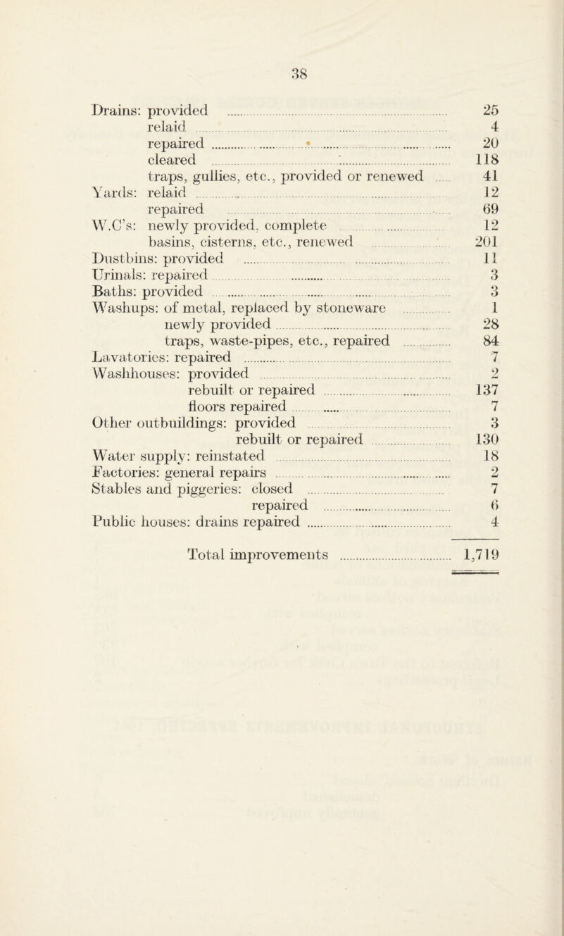 3S J>rams: provided . 25 relaid . 4 repaired .•.. 20 cleared . 118 traps, gullies, etc., provided or renewed . 41 Yards: relaid . 12 repaired . 69 W.C’s: newly provided, complete . 12 basins, cisterns, etc., renewed . 201 Dustbins: provided . 11 Urinals: repaired 3 Baths: provided . 3 Washups: of metal, replaced by stoneware 1 new] 5^ provided. 28 traps, waste-pipes, etc., repaired . 84 Lavatories: repaired . 7 Washhouses: provided . 2 rebuilt or repaired . 137 floors repaired.. 7 Other outbuildings: provided . 3 rebuilt or repaired . 130 Water supply: reinstated . 18 Factories: general repairs . 2 Stables and piggeries: closed . 7 repaired . 6 Public houses: drains repaired . 4 Total improvements 1,719