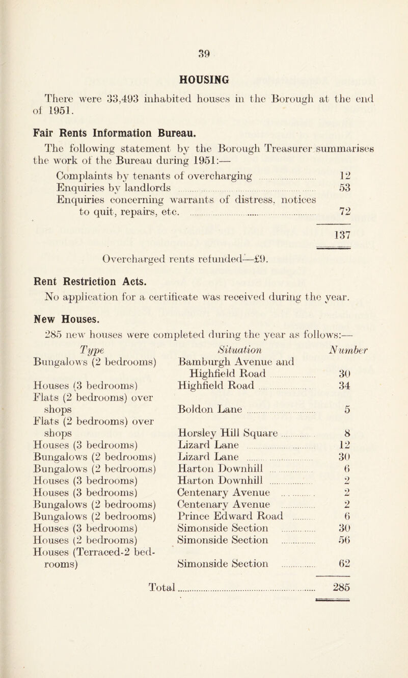 ^9 HOUSING There were 3iJ,493 inhabited houses in the Borough at the end ol 1951. Fair Rents Information Bureau. The following statement by the Borough Treasurei* summarises the work of the Bureau during 1951:— Complaints by tenants of overcharging . 12 Enquiries by landlords . 53 Enquiries concerning warrants of distress, notices to quit, repairs, etc. 72 137 Overcharged rents retunded—£9, Rent Restriction Acts. No application for a certificate was received during the year. New Houses. 285 new houses were completed during the year as follows:— Type SiPimtion Number Bungalov's (2 bedrooms) Bamburgh Avenue and Highfield Boad. 30 Houses {3 bedrooms) Highfield Road. 34 Flats (2 bedrooms) over shops Bo 1 don Lane . 5 Flats (2 bedrooms) over shops Horsley Hill Square. 8 Houses (3 bedrooms) Lizard Lane . 12 Bungalows (2 bedrooms) Lizard Lane . 30 Bungalows (2 bedrooms) Harton Downhill . 0 Houses (3 bedrooms) Harton Downhill . 2 Houses (3 bedrooms) Centenary Avenue . 2 Bungalows (2 bedrooms) Centenary Avenue 2 Bungalows (2 bedrooms) Prince Edward Road . 0 Houses (3 bedrooms) Simonside Section . 30 Houses (2 bedrooms) Simonside Section . 50 Houses (Terraced-2 bed¬ rooms) Simonside Section . 62 Total. 285