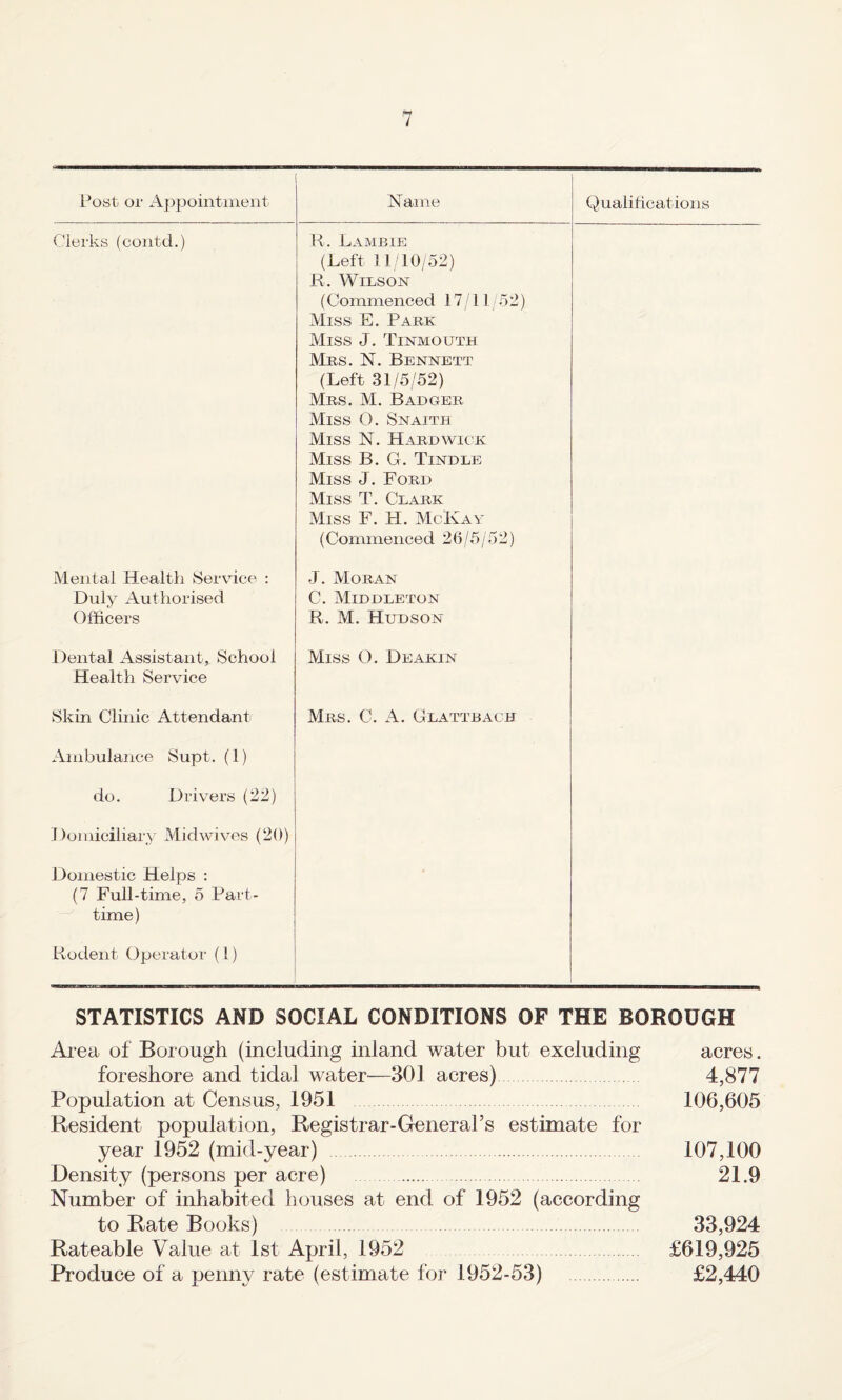 Post or Ajjpointiiieiit Clerks (coiitd.) H. Lambie (Left 11'10/52) R. Wilson (Commenced 17 /1152) Miss E. Park Miss J. Tinmouth Mrs. N. Bennett (Left 31/5/52) Mrs. M. Badger Miss O. Snaith Miss N. Hardwick Miss B. G. Tindle Miss J. Ford Miss T. Clark Miss F. H. McKaa (Commenced 26/5/52) Qualifications Mental Health Service : Duly Authorised Officers Dental Assistant^ School Health Service Skin Clinic Attendant J. Moran C. Middleton R. M. Hudson Miss O. Deakin Mrs. C. a. Glattbach Ambulance Supt. (1) do. Drivers (22) Doniiciliary Midwives (20) Domestic Helps ; (7 Full-time, 5 Part- time) Rodent Operator (I) STATISTICS AND SOCIAL CONDITIONS OF THE BOROUGH Area of Borough (including inland water but excluding acres. foreshore and tidal water—301 acres). 4,877 Population at Census, 1951 106,605 Resident population, Registrar-General’s estimate for year 1952 (mid-year) . 107,100 Density (persons per acre) . 21.9 Number of inhabited houses at end of 1952 (according to Rate Books) 33,924 Rateable Value at 1st April, 1952 £619,925 Produce of a penny rate (estimate for 1952-53) . £2,440