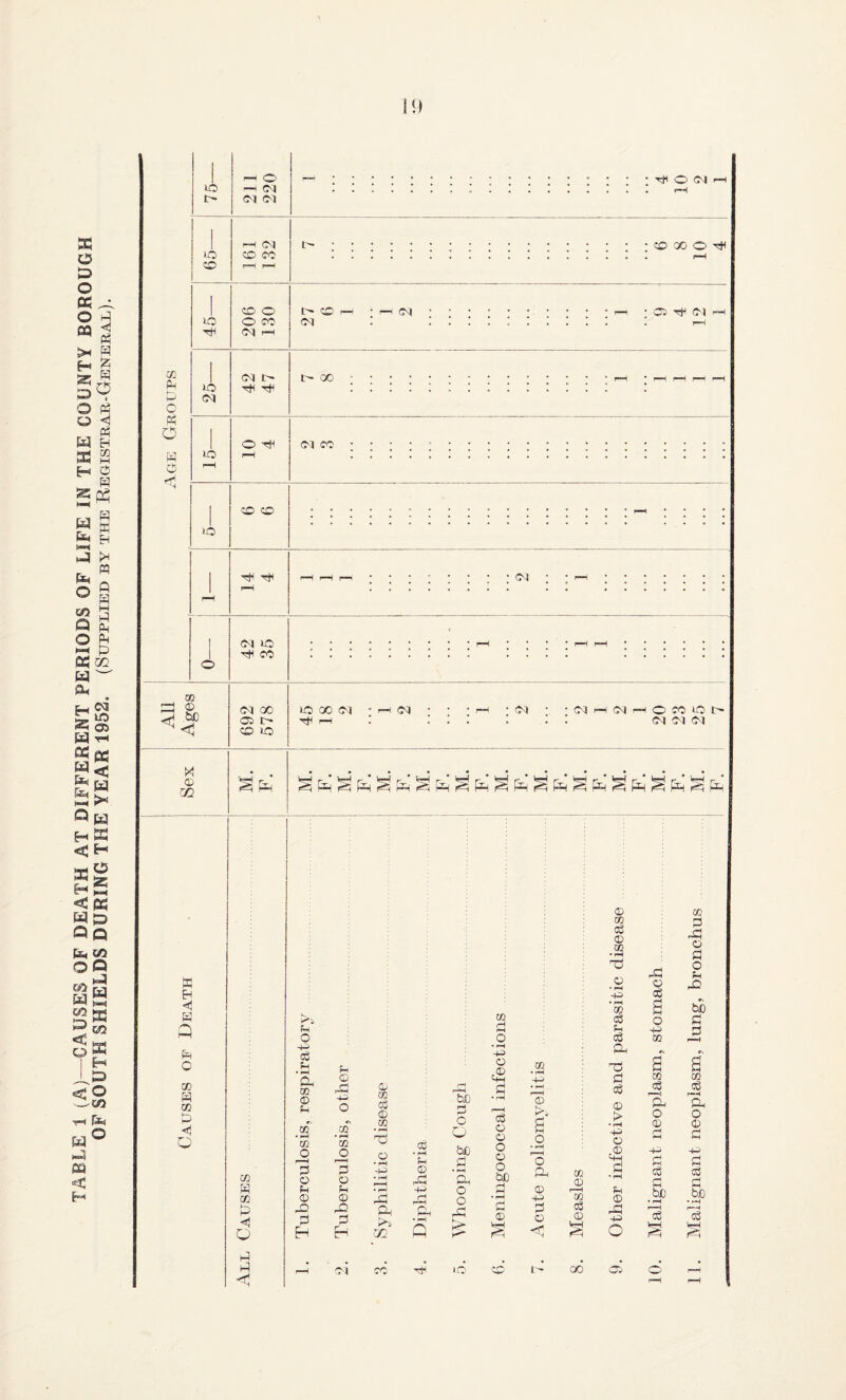 TABLE 1 (A)—CAUSES OF DEATH AT DIFFERENT PERIODS OF LIFE IN THE COUNTY BOROUGH OF SOUTH SHIELDS DURING THE YEAR 1952. (Supplied by the Registrab-General). i .A 1  2] 1 220 1 1 1 25 Th 4^1 rft O CM i-H 1 CM LO tB <D CM 00 CJ ir- CO lO lO GO (M CM C^ ■ C] r—( CM r-H O CC lO t' CM CM Cl X OG m K <1 W Q O GO H CO <( Q ^ ^ ^ ^ S S ^ S ^ § h^-t ^ M w CO Q t-) 1-1 C fH o 4^ c6 ;-i • ^ DQ o U m • ^ CO o ;-i H ;-i o 0/ CO c5 CO 35 TJ CO o Ph © .o H Cl o 05 A rjj CC • pH Im © r-Cj ' be 55 O C' be S • ^ A o o p5:5 Pi m H o C4H d cC © o o o o be © m © K. O A © -l-H 55 © <C w © p■~^ m cC © © CO oC © 02 © CB cC ;h cC A •n c cC © > • 4^ O 4-1 d f-i © A H-i o ffi d A © d A o PH © A 03 s be o d -p d CO S CO s £B cC cC A A o o © © d d 4H -p d d cC cC d d be be cC cC 00