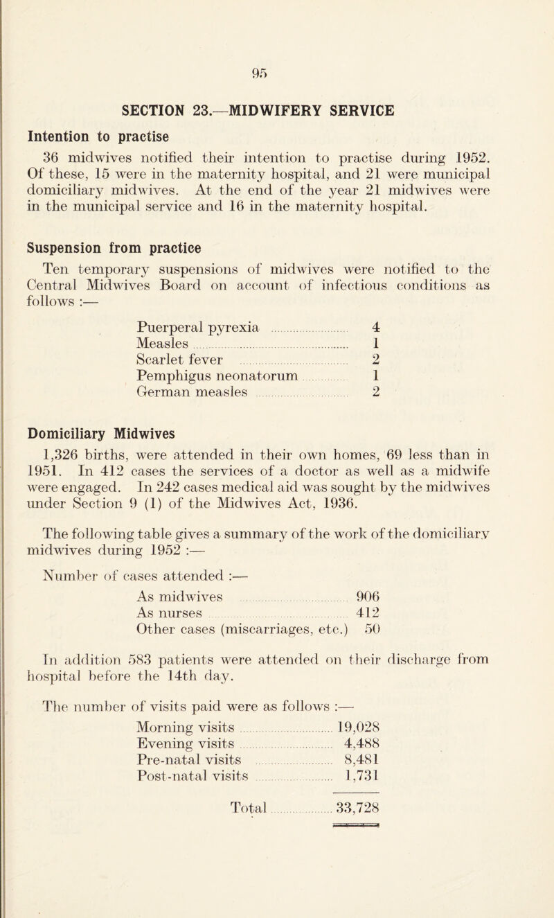 SECTION 23.—MIDWIFERY SERVICE Intention to practise 36 mid wives notified their intention to practise during 1952. Of these, 15 were in the maternity hospital, and 21 were municipal domiciliary midwives. At the end of the year 21 midwives were in the municipal service and 16 in the maternity hospital. Suspension from practice Ten temporary suspensions of midwives were notified to the Central Midwives Board on account of infectious conditions as follows :— Puerperal pyrexia . 4 Measles. 1 Scarlet fever . 2 Pemphigus neonatorum 1 German measles . 2 Domiciliary Midwives 1,326 births, were attended in their own homes, 69 less than in 1951. In 412 cases the services of a doctor as well as a midwife were engaged. In 242 cases medical aid was sought by the midwives under Section 9 (1) of the Midwives Act, 1936. The following table gives a summary of the work of the domiciliary midwives during 1952 :— Number of cases attended :— As midwives . 906 As nurses . 412 Other cases (miscarriages, etc.) 50 In addition 583 patients were attended on their discharge from hospital before the 14th day. Tlie number of visits paid were as follows :— Morning visits.19,028 Evening visits. 4,488 Pre-natal visits . 8,481 Post-natal visits . 1,731 Total.33,728