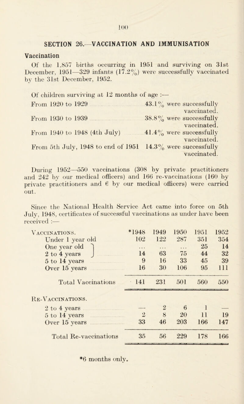 loo SECTION 26.—VACCINATION AND IMMUNISATION Vaccination Of the 1,857 births occurring in 1951 and surviving on 31st December, 1951^—329 infants (17.2%) were successfully vaccinated by the 31st December, 1952. Of children surviving at 12 months of age :— From 1920 to 1929 43.1% were successfully vaccinated. From 1930 to 1939 . 38.8% were successfully vaccinated. From 1940 to 1948 (4th July) 41.4% were successfully vaccinated. From 5th July, 1948 to end of 1951 14.3% were successfully vaccinated. During 1952—550 vaccinations (308 by private practitioners and 242 by our medical officers) and 166 re-vaccinations (160 by private practitioners and 6 by our medical officers) were carried out. Since the National Health Service Act came into force on 5th July, 1948, certificates of successful vaccinations as under have been received ;— Vaccinations. *1948 1949 1950 1951 1952 Under 1 year old 102 122 287 351 354 One year old . . . . . . . . . 25 14 2 to 4 years 14 63 75 44 32 5 to 14 years 9 16 33 45 39 Over 15 years 16 30 106 95 111 Total Vaccinations 141 231 501 560 550 Re-Vaccinations. 2 to 4 years — 2 6 1 — 5 to 14 vears 2 8 20 11 19 Over 15 years 33 46 203 166 147 Total Re-vaccinations 35 56 229 178 166 ♦6 months only.