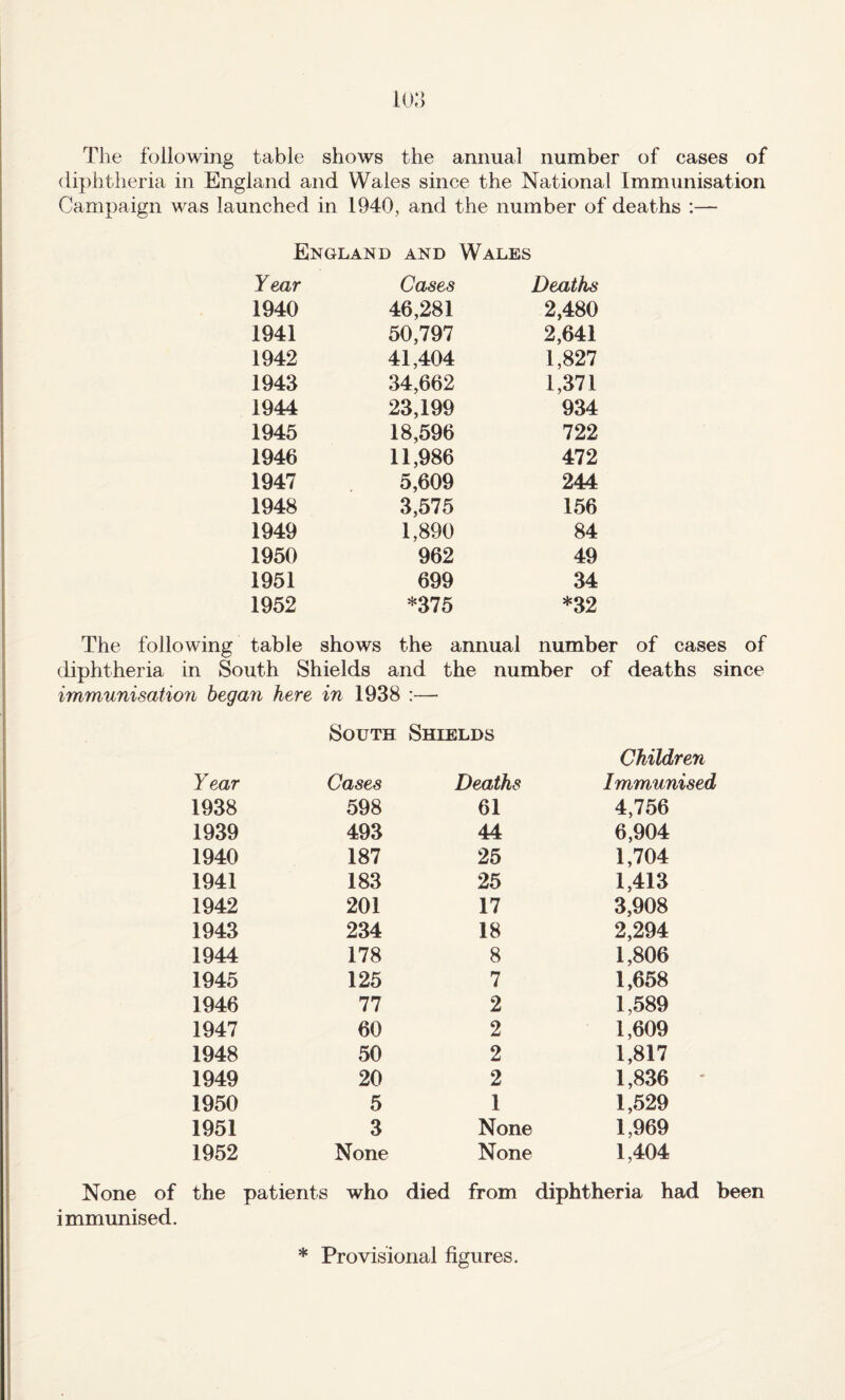 10 • ) o The following table shows the annual number of cases of (li})htheria in England and Wales since the National Immunisation Campaign was launched in 1940, and the number of deaths :— England and Wales Year Cases Deaths 1940 46,281 2,480 1941 50,797 2,641 1942 41,404 1,827 1943 34,662 1,371 1944 23,199 934 1945 18,596 722 1946 11,986 472 1947 5,609 244 1948 3,575 156 1949 1,890 84 1950 962 49 1951 699 34 1952 *375 *32 The following table shows the annual number of cases of diphtheria in South Shields and the number of deaths since immunisation began here in 1938 :— South Shields Children Year Cases Deaths Immm 1938 598 61 4,756 1939 493 44 6,904 1940 187 25 1,704 1941 183 25 1,413 1942 201 17 3,908 1943 234 18 2,294 1944 178 8 1,806 1945 125 7 1,658 1946 77 2 1,589 1947 60 2 1,609 1948 50 2 1,817 1949 20 2 1,836 1950 5 1 1,529 1951 3 None 1,969 1952 None None 1,404 None of the patients who died from diphtheria had been immunised. * Provisional figures.