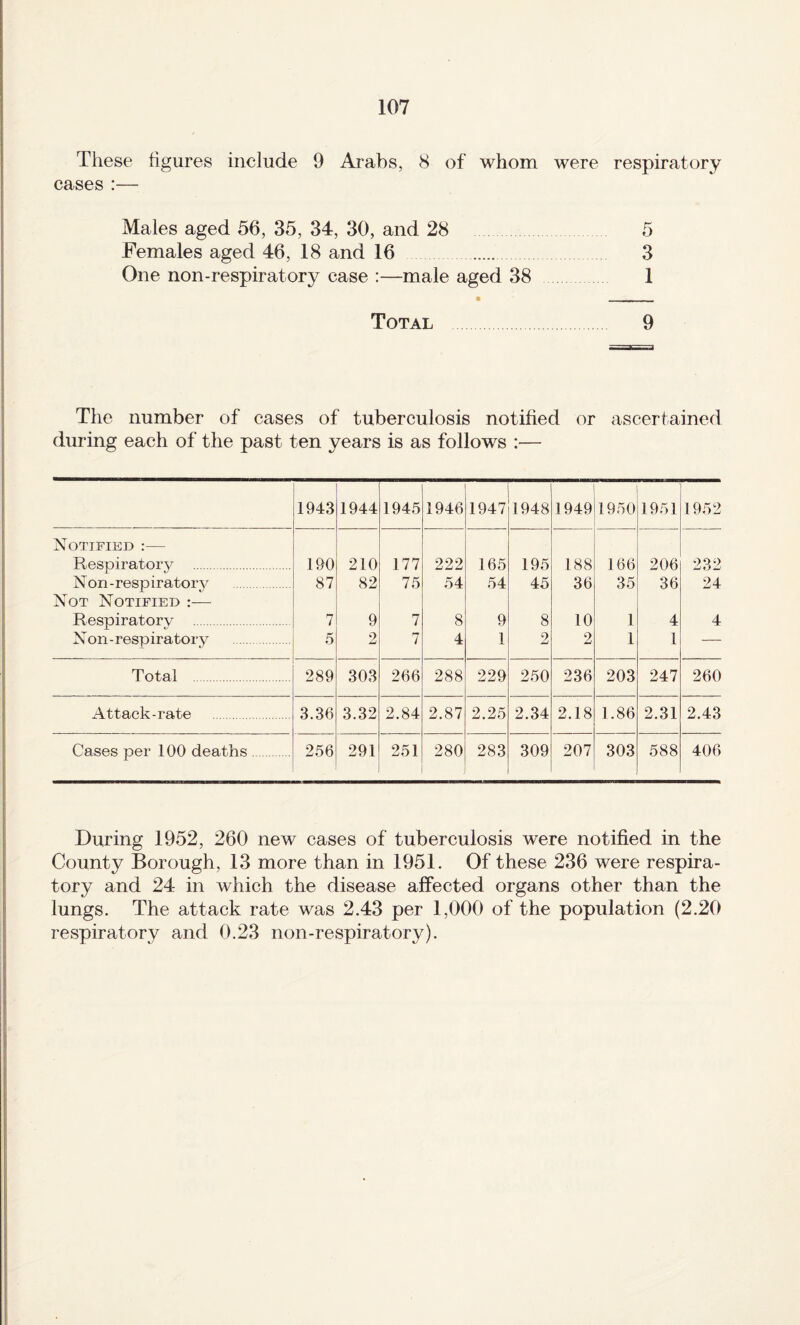 These figures include 9 Arabs, 8 of whom were respiratory cases :— Males aged 56, 35, 34, 30, and 28 5 Females aged 46, 18 and 16 . 3 One non-respiratory case :—male aged 38 1 Total . 9 The number of cases of tuberculosis notified or ascertained during each of the past ten years is as follows :— 1943 1944 1945 1946 1947 1948 1949 1950 1951 1952 Notified :— Respiratory . 190 210 177 222 165 195 188 166 206 232 Non-respiratorv . 87 82 75 54 54 45 36 35 36 24 Not Notified :— Respiratory . 7 9 7 8 9 8 10 1 4 4 Non-respiratorv . 2 7 4 1 2 2 1 1 — T otal . 289 303 266 288 229 250 236 203 247 260 Attack-rate . 3.36 3.32 2.84 2.87 2.25 2.34 2.18 1.86 2.31 2.43 Cases per 100 deaths. 256 291 251 280 283 309 207 303 588 406 During 1952, 260 new cases of tuberculosis were notified in the County Borough, 13 more than in 1951. Of these 236 were respira¬ tory and 24 in which the disease affected organs other than the lungs. The attack rate was 2.43 per 1,000 of the population (2.20 respiratory and 0.23 non-respiratory).