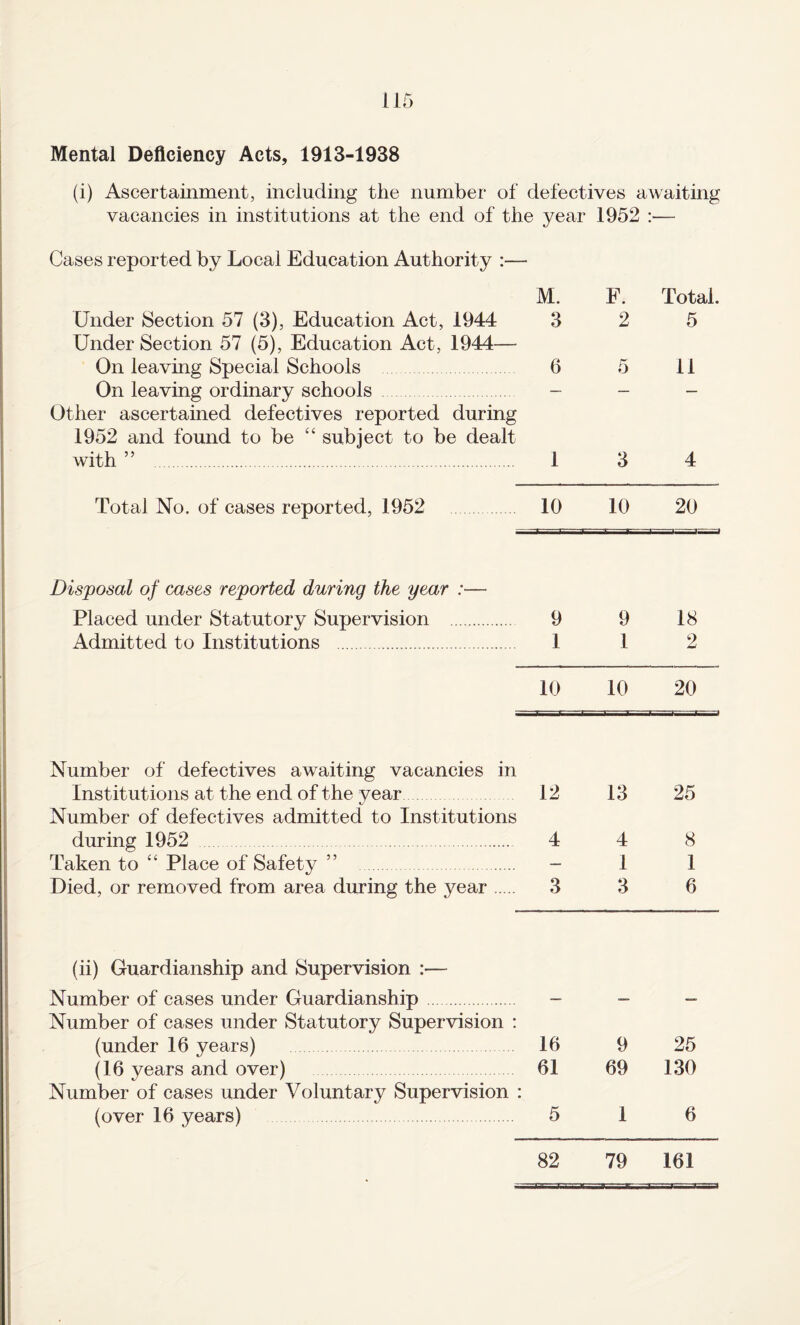 Mental Deficiency Acts, 1913-1938 (i) Ascertainment, including the number of defectives awaiting vacancies in institutions at the end of the year 1952 :— Cases reported by Local Education Authority :— M. F. Total. Under Section 57 (3), Education Act, 1944 3 2 5 Under Section 57 (5), Education Act, 1944— On leaving Special Schools 6 5 11 On leaving ordinary schools - - - Other ascertained defectives reported during 1952 and found to be “ subject to be dealt with” . 1 3 4 Total No. of cases reported, 1952 10 10 20 Disposal of cases reported during the year :— Placed under Statutory Supervision . 9 9 18 Admitted to Institutions . 112 10 10 20 Number of defectives awaiting vacancies in Institutions at the end of the year 12 13 25 Number of defectives admitted to Institutions during 1952 . 4 4 8 Taken to ‘‘ Place of Safety ” . - I I Died, or removed from area during the year. 3 3 6 (ii) Guardianship and Supervision :— Number of cases under Guardianship. - - - Number of cases under Statutory Supervision : (under 16 years) 16 9 25 (16 years and over) 61 69 130 Number of cases under Voluntary Supervision : (over 16 years) . 5 16 82 79 161