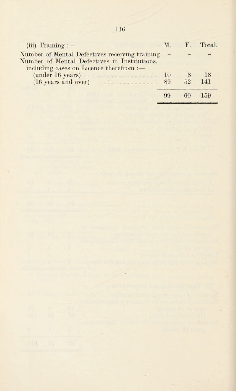 (iii) Training :— M. Number of Mental Defectives receiving training - Number of Mental Defectives in Institutions, including cases on Licence therefrom :— (under 16 years) . 10 (16 years and over) . 89 F. Total. 8 18 52 141 99 60 159
