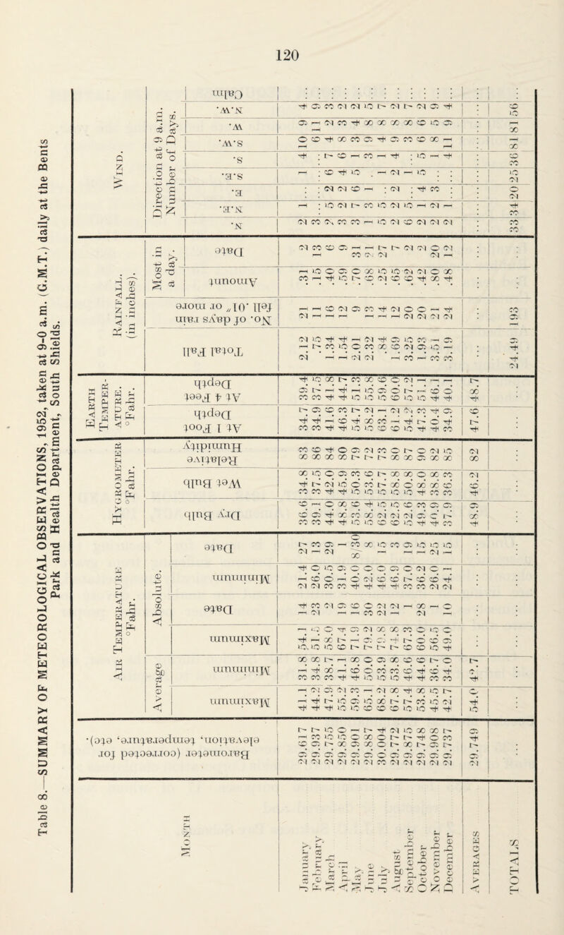 Table 8.—SUMMARY OF METEOROLOGICAL OBSERVATIONS, 1952, taken at 9-0 a.m. (G.M.T.) daily at the Bents Park and Health Department, South Shields. M Direction at 9 a.in. -1 Vvy-i-»» y-x-F T~^ ^ x xn{RO . : 0 - •.M.'N r^ c; CO ox ox lo r- ox t- ox c: ^ •AV c^r-i^lCO-^XXX'XOtCC:: r-H X ■AUS Oco^occocctE. c;co;ooc — f—H < X D •&' t—co^co—yc—'~E 1 -O) X H D •a'S CO -tE 1C . —' ox — 1C ; IC ox ■H H —1 •a ox ox CO r— ; ox ; CO 1 1 ox •a'N ic ox X:^ CO 1C ox 1C ^ ox ^ CC' •N ox so O. CO CO ^ O ox CD ox ox ox CO ro Rainfall. (in inches). • —< ^ C CC O ^ 9JP(J ox CO CD o ^ ^ ox ox O ox ^ CO CC: ox OCX —1 • 3 S junouiy ^ lO o oc O Xi 1-0 lO 0( ox O X COrHTt^Ot^CDOXCCCD^X^ - ; 9JOIIX .XO tl^J IIXBJ ST^Pp JO ’O]^ ^ ( CO ox CO CO ox O O- — tE ox —i r-M r— . CO nnj iPJox ox O ^ O x 'cE CO LO CO' — O: r-^r^cocoocoxcooxcoo-j ox ^ ox ox -H cd cd cd Z'* 'Tl Earth Temper¬ ature. °Fahr. qjdoa t9ox t tv ^loxxr^coxcooox — -— — CO r—1 tE ^ o cd- o x^ :d ci COCOTE'^OiOiOCOUOUOrE'cE X ■ qjdoQ jooj I JV t^COCOCOt^iOX^OXOiCO-ohCO iCO'^^EXcd-drEldOTE COCOtEtEiOOcOCOiO'^tECO CO irt SI E-t 3 § 0 cS O 6 s i^jxpxninjj 9AXJP{9'P[ COCO'^OOOOXCOOIr^OOCIlO XXXXlr^tr^Ic^XXCOXX OX X qing J0A\ OCOcOCOCOCOt-XXOXCO 'cEt'-oxido'cdxctxox’xcd COCOtEtEiOIOiOiOIOtECOCO ox CC, ] ((pig AJQ COr-;OXCOTEOiOCCCOCOCO CO CO x’ cd X ox ox oi oi c' i —’ COCOtE'^lOiOOCO>OtE'^CO X ■ D SI c6 Ph [L go S! ip «-! 9JR(I r^coco-^coxiococooiouo OX^OX ^ ~ — ox-^ 0 -P Txinixxxuxj\[ tEOiOCoOOO'COOOXC — ^cdo'-iooxcdodir^cdcd'^’ OXOXCOCOtEtEtE-ESOCOOXOX d CO rQ ajPQ tE CO ox CO CO 'C ox ox —1 X ^ C ^ ox —J CO ox —1 ox — xxinmxxR]^ — iO O TT CO ox X X CO O lO c oE r— x’ lot c: E + lot o ;0 CO LO, lO lO CO t CO CO lo tE • © t»D o3 uimxxinxj\r XXlc^r-HGOOCoXCOCOlr^O' r-i'rEodr-HodcdcdcdcdTE’cd'E COCOCOtE^OLOOtEtECOCO ; 0 > -< uxnmixRj^ —1 Oi OO ox CO n-H ox X tE X lO —< 'tE ‘O CO iC X ir^ cd' lO ox rE -E tE 1C 1C CO CO CO lO lo tE ^ o ‘9.in:),'B.i9diun:}, ‘■noi4.i3A9|9 jqj pO^^OO.T.IOO) .X9:^9XTIO.TRp| 29.917 2!).987 29.755 29.S50 29.901 29.S87 80.004 29.772 29.875 29.748 29.908 29.787 w* .1 cXniaiiA' Febrnary March April ■:\Iay -1 ixiie July August Septemlxex’ (Ictober A^oveniber December Averages TOTALS