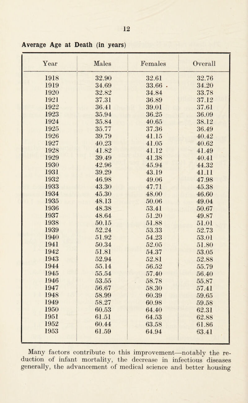 Average Age at Death (in years) Year Males Females Overall 1918 32.90 32.61 32.76 1919 34.69 33.66 . 34.20 1920 32.82 34.84 33.78 1921 37.31 36.89 37.12 1922 36.41 39.01 37.61 1923 35.94 36.25 36.09 1924 35.84 40.65 38.12 1925 35.77 37.36 36.49 1926 39.79 41.15 40.42 1927 40.23 41.05 40.62 1928 41.82 41.12 41.49 1929 39.49 41.38 40.41 1930 42.96 45.94 44.32 1931 39.29 43.19 41.11 1932 46.98 49.06 47.98 1933 43.30 47.71 45.38 1934 45.30 48.00 46.60 1935 48.13 50.06 49.04 1936 48.38 53.41 50.67 1937 48.64 51.20 49.87 1938 50.15 51.88 51.01 1939 52.24 53.33 52.73 1940 51.92 54.23 53.01 1941 50.34 52.05 51.80 1942 51.81 54.37 53.05 1943 52.94 52.81 52.88 1944 55.14 56.52 55.79 1945 55.54 57.40 56.40 1946 53.55 . 58.78 55.87 1947 56.67 58.30 57.41 1948 58.99 60.39 59.65 1949 58.27 60.98 59.58 1950 60.53 64.40 62.31 1951 61.51 64.53 62.88 1952 60.44 63.58 61.86 1953 61.59 64.94 63.41 Many factors contribute to this improvement—notably the re¬ duction of infant mortality, the decrease in infectious diseases generally, the advancement of medical science and better housing