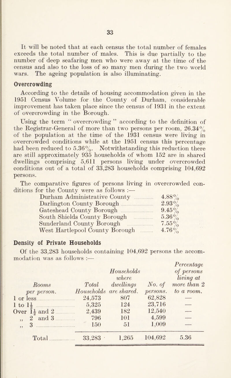 It will be noted that at each census the total number of females exceeds the total number of males. This is due partially to the number of deep seafaring men who were away at the time of the census and also to the loss of so many men during the two world wars. The ageing population is also illuminating. Overcrowding According to the details of housing accommodation given in the 1951 Census Volume for the County of Durham, considerable improvement has taken place since the census of 1931 in the extent of overcrowding in the Borough. Usmg the term “ overcrowding ” according to the definition of the Registrar-General of more than two persons per room, 26.34% of the population at the time of the 1931 census were living in overcrowded conditions while at the 1951 census this percentage had been reduced to 5.36%. Notwithstanding this reduction there are still approximately 935 households of whom 152 are in shared dwellings comprising 5,611 persons living under overcrowded conditions out of a total of 33,283 households comprising 104,692 persons. The comparative figures of persons living in overcrowded con¬ ditions for the County were as follows :— Durham Administrative County . 4.88% Darlington County Borough. 2.93% Gateshead County Borough . 9.45% South Shields County Borough . 5.36% Sunderland County Borough . 7.55% West Hartlepool County Borough . 4.76% Density of Private Households Of the 33,283 households containing 104,692 persons the accom¬ modation was as follows :— Percentage Households of ^persons where living at Rooms Total dwellings No. of more than 2 per person. Households are shared, persons, to a room. 1 or less. 24,573 807 62,828 — Itoli . 5,325 124 23,716 — Over 11 and 2 2,439 182 12,540 — „ 2 and 3. 796 101 4,599 — „ 3 . 150 51 1,009 — Total. 33,283 • 1,265 104,692 5.36