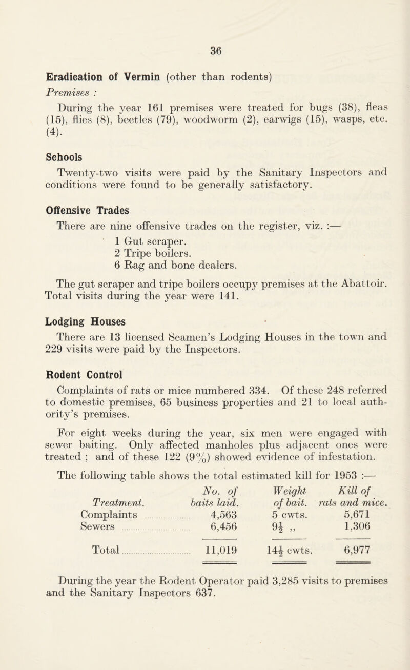 Eradication of Vermin (other than rodents) Premises : During the year 161 premises were treated for bugs (38), fleas (15), flies (8), beetles (79), woodworm (2), earwigs (15), wasps, etc. (4). Schools Twenty-two visits were paid by the Sanitary Inspectors and conditions were found to be generally satisfactory. Offensive Trades There are nine offensive trades on the register, viz. :— ' 1 Gut scraper. 2 Tripe boilers. 6 Rag and bone dealers. The gut scraper and tripe boilers occupy premises at the Abattou*. Total visits during the year were 141. Lodging Houses There are 13 licensed Seamen’s Lodging Houses in the town and 229 visits were paid by the Inspectors. Rodent Control Complaints of rats or mice numbered 334. Of these 248 referred to domestic premises, 65 business properties and 21 to local auth¬ ority’s premises. For eight weeks during the year, six men were engaged with sewer baiting. Only affected manholes plus adjacent ones were treated ; and of these 122 (9%) showed evidence of infestation. The following table shows the total estimated kill for 1953 :— No. of Weight Kill of Treatment. baits laid. of bait, rats and mice. Complaints 4,563 5 cwts. 5,671 Sewers . 6,456 9J ,, 1,306 Total 11,019 14J cwts. 6,977 During the year the Rodent Operator paid 3,285 visits to premises and the Sanitary Inspectors 637.