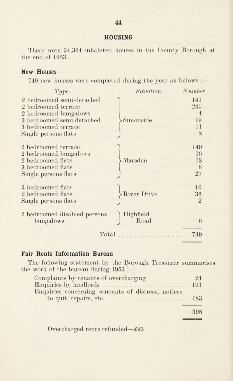 HOUSING There were 34,364 inhabited houses in the County Borcmgh at the end of 1953. New Houses 749 new houses were completed during the year as follows :— Type. Sihiation. Number 2 bedroomed semi-detached 141 2 bedroomed terrace 235 2 bedroomed bungalows 4 3 bedroomed semi-detached > Simonside 19 3 bedroomed terrace 71 Single persons flats j 8 2 bedroomed terrace 149 2 bedroomed bungalows 16 2 bedroomed flats Marsden 13 3 bedroomed flats 6 Single persons flats J 21 3 bedroomed flats 1 16 2 bedroomed flats River Drive 36 Single persons flats J 2 2 bedroomed disabled persons d Highfleld bungalows J Road 6 Total. 749 Fair Rents Information Bureau The following statement by the Borough Treasurer summarises the work of the bureau during 1953 :— Complaints by tenants of overcharging . 24 Enquiries by landlords . 191 Enquiries concerning warrants of distress, notices to quit, repairs, etc. 183 398 Overcharged rents refunded—£93.