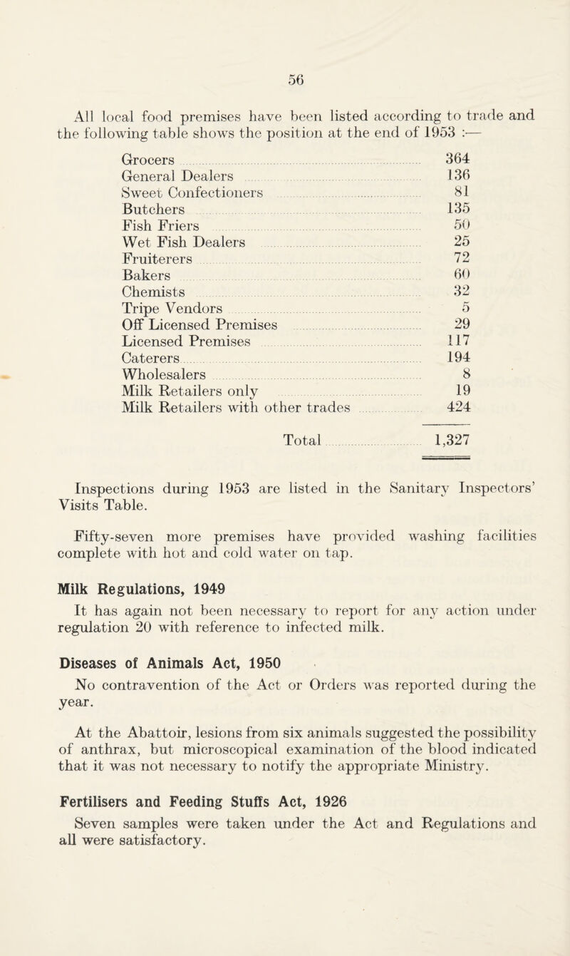 All local food premises have been listed according to trade and the following table shows the position at the end of 1953 :■— Grocers 364 General Dealers 136 Sweet Confectioners . 81 Butchers 135 Fish Friers 50 Wet Fish Dealers . 25 Fruiterers 72 Bakers 60 Chemists 32 Tripe Vendors 5 Off Licensed Premises 29 Licensed Premises 117 Caterers. 194 Wholesalers 8 Milk Retailers only 19 Milk Retailers with other trades 424 Total 1,327 Inspections during 1953 are listed in the Sanitary Inspectors’ Visits Table. Fifty-seven more premises have provided washing facilities complete with hot and cold water on tap. Milk Regulations, 1949 It has again not been necessary to report for any action under regulation 20 with reference to infected milk. Diseases of Animals Act, 1950 No contravention of the Act or Orders was reported during the year. At the Abattoir, lesions from six animals suggested the possibility^ of anthrax, but microscopical examination of the blood indicated that it was not necessary to notify the appropriate Ministry. Fertilisers and Feeding Stuffs Act, 1926 Seven samples were taken under the Act and Regulations and aU were satisfactory.