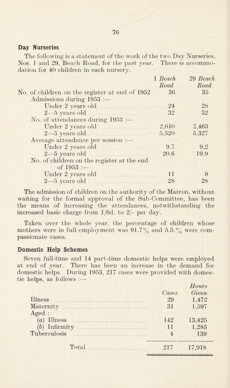 Day Nurseries The following is a statement of the work of the two Day Nurseries, Nos. 1 and. 29, Beach Road, for the past year. There is accommo¬ dation for 40 children in each nursery. 1 Beach 29 Beach Road Road No. of children on the register at end of 1952 36 35 Admissions during 1953 — Under 2 years old . 24 28 2—5 years old 32 32 No. of attendances during 1953 :— Under 2 years old 2,610 2,463 2'—5 years old 5,520 5,327 Average attendance per session — Under 2 years old 9.7 9.2 2—5 years old 20.6 19.9 No. of children on the register at the end of 1953 Under 2 years old . 11 9 2—5 years old 28 28 The admission of children on the authority of the Matron, without waiting for the formal approval of the Sub-Committee, has been the means of increasing the attendances, notwithstanding the increased basic charge from l/6d. to 2/- per day. Taken over the whole year, the percentage of children whose mothers were in full employment was 91.7% and 5.5.% were com¬ passionate cases. Domestic Help Schemes Seven full-time and 14 part-time domestic helps were employed at end of year. There has been an increase in the demand for domestic helps. During 1953, 217 cases were provided with domes tic helps, as follows :— Cases Hours Given Illness . . 29 1,472 Maternity. 31 1,597 Aged : (a) Illness . . 142 13,425 (b) Infirmity . 11 1,285 Tuberculosis . 4 139 Total. 217 17,918