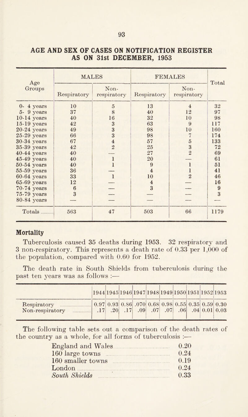 AGE AND SEX OF CASES ON NOTIFICATION REGISTER AS ON 31st DECEMBER, 1953 Age Groups MALES FEMALES Total Respiratory Non- respiratory Respiratory Non- respiratory 0- 4 years 10 5 13 4 32 5- 9 years 37 8 40 12 97 10-14 years 40 16 32 10 98 15-19 years 42 3 63 9 117 20-24 years 49 3 98 10 160 25-29 years 66 3 98 7 174 30-34 years 67 4 57 5 133 35-39 years 42 2 25 3 72 40-44 years 40 — 27 2 69 45-49 years 40 1 20 — 61 50-54 years 40 1 9 1 51 55-59 years 36 — 4 1 41 60-64 years 33 1 10 2 46 65-69 years 12 — 4 — 16 70-74 years 6 — 3 — 9 75-79 years 3 — — — 3 80-84 years — — — — — Totals. 563 47 503 66 1179 Mortality Tuberculosis caused 35 deaths during 1953. 32 respiratory and 3 non-respiratory. This represents a death rate of 0.33 per 1,000 of the population, compared with 0.60 for 1952. The death rate in South Shields from tuberculosis during the past ten years was as follows :— 1944 1945 1946 1947 1948 1949 1950 1951 1952 1953 Respiratory . 0.97 0.93 0.86 .070 0.68 0.98 0.55 0.35 0.59 0.30 Non-respiratory . .17 .20 .17 .09 .07 .07 .06 .04 0.01 0.03 The following table sets out a comparison of the death rates of the country as a whole, for all forms of tuberculosis :■— England and Wales. 0.20 160 large towns . 0.24 160 smaller towns . 0.19 London. 0.24 South Shields 0.33