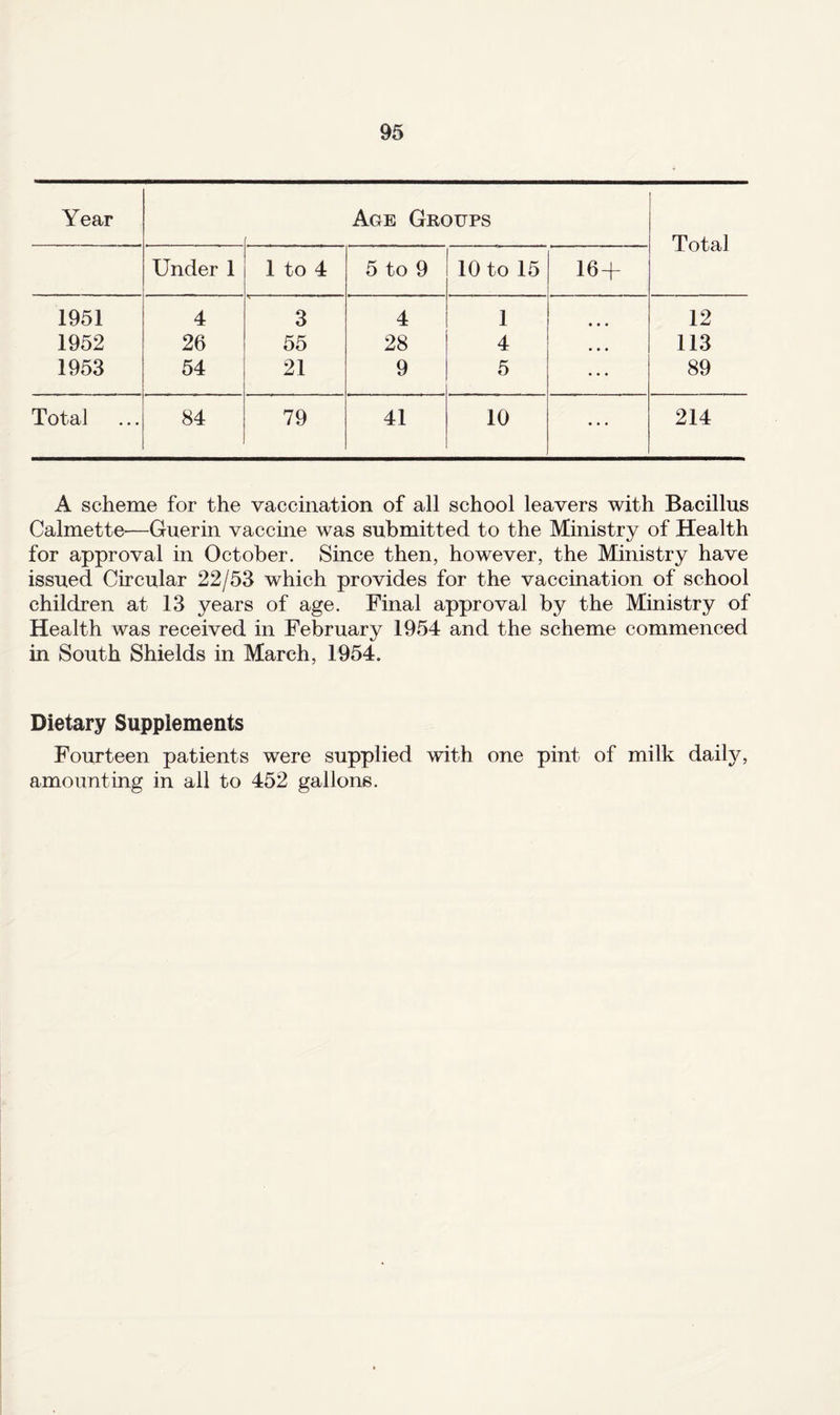 Year Age Groups Total Under 1 1 to 4 5 to 9 10 to 15 16 + 1951 4 3 4 1 • * • 12 1952 26 55 28 4 • * • 113 1953 54 21 9 5 • • • 89 Total 84 79 41 10 214 A scheme for the vaccination of all school leavers with Bacillus Calmette—Guerin vaccme was submitted to the Ministry of Health for approval in October. Since then, however, the Ministry have issued Circular 22/53 which provides for the vaccination of school children at 13 years of age. Final approval by the Ministry of Health was received in February 1954 and the scheme commenced in South Shields in March, 1954. Dietary Supplements Fourteen patients were supplied with one pint of milk daily, amounting in all to 452 gallons.