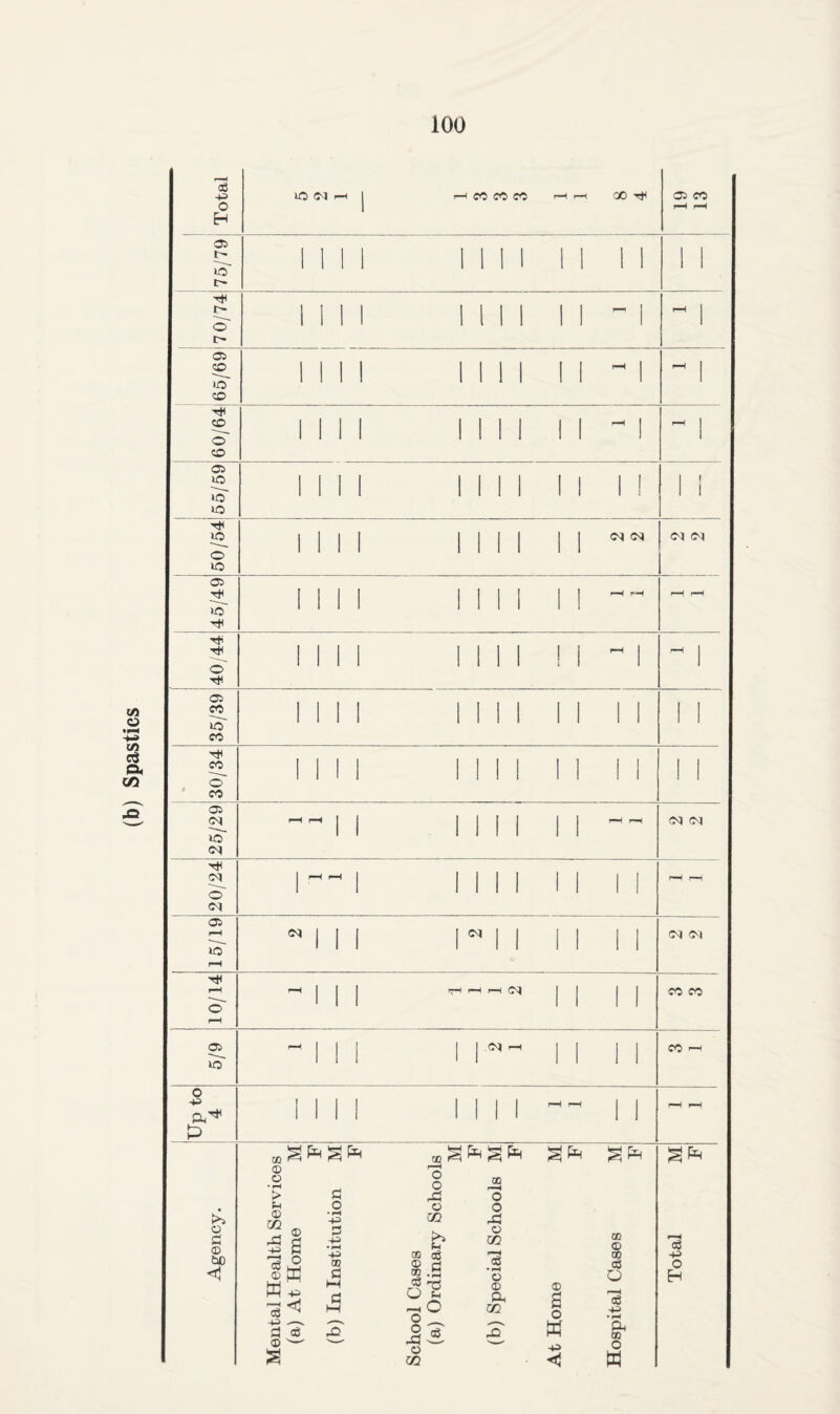 (b) Spastics 03 O H 05 t- tr¬ io (M r—ICOCOCO i-Hr-i QO-^ 05 CO Til t> 05 O CO 11 CO o' CO 05 lO o' lO lO o lO <N Cq 05 o' tH o 05 CO o' CO tH CO CO 05 (M oq <M (N (M o' <M 05 O oq (cq (M (M r*< cq CO CO 05 o' o o C! (D U) oq CO m o o • ^ > (-( <D m +3 C3 o s ® K W4. -U C5 cS (D -P P ■P • pH 4^ 00 CO o o o m p OD c3 ® cl 02 .2 O u o ^ o GO ■q o X o cc o a DD o s o w p GO ® GO cS o c6 P • ^ A GO o w c6 p O H