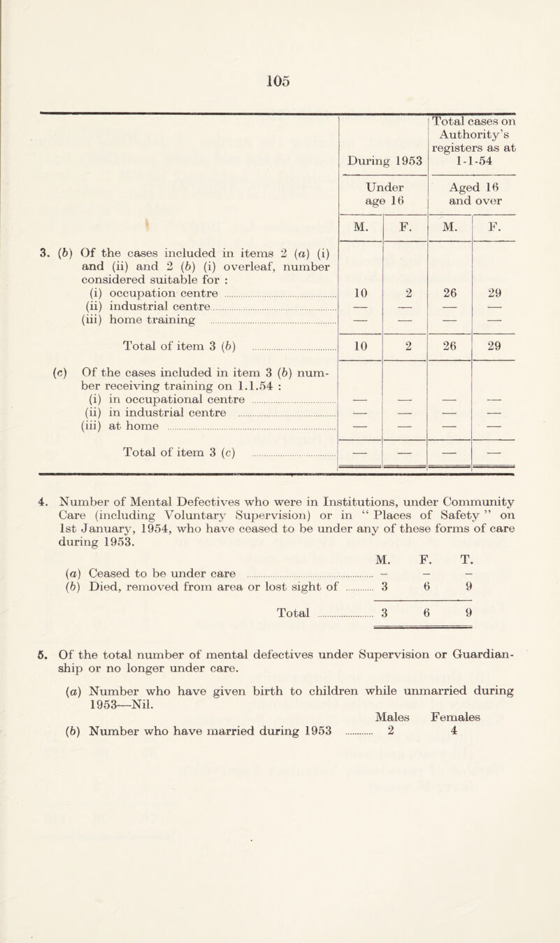 3. (b) (c) Of the cases included in items 2 (a) (i) and (ii) and 2 (6) (i) overleaf, number considered suitable for : (i) occupation centre . (ii) industrial centre. (iii) home training . Total of item 3 (6) . Of the cases included in item 3 (b) num¬ ber receiving training on 1.1.54 ; (i) in occupational centre . (ii) in industrial centre . (iii) at home . Total of item 3 (c) . Total cases on Authority’s registers as at During 1953 1-1-54 Under Aged 16 age 16 and over M. F. M. F. 10 2 26 29 10 2 26 29 — — — — — — — 4. Number of Mental Defectives who were in Institutions, under Community Care (including Voluntary Supervision) or in “ Places of Safety ” on 1st January, 1954, who have ceased to be under any of these forms of care during 1953. M. F. T. (a) Ceased to be under care . _ _ _ (b) Died, removed from area or lost sight of . 3 6 9 Total . 3 6 9 6. Of the total number of mental defectives under Supervision or Guardian¬ ship or no longer under care. (a) Number who have given birth to children while unmarried during 1953—Nil. Males Females 2 4 (6) Number who have married during 1953