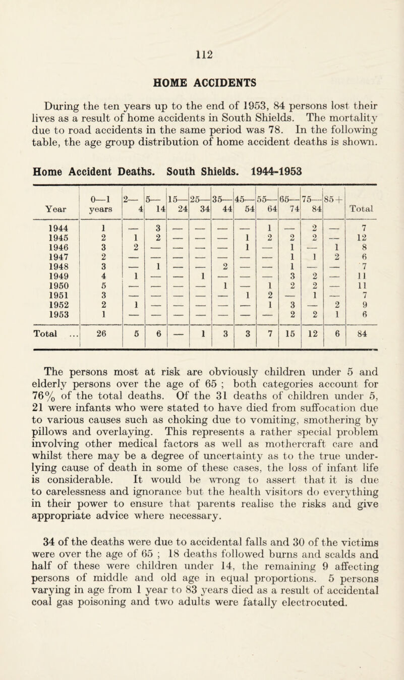 HOME ACCIDENTS During the ten years up to the end of 1953, 84 persons lost their lives as a result of home accidents in South Shields. The mortality due to road accidents in the same period was 78. In the following table, the age group distribution of home accident deaths is shown. Home Accident Deaths. South Shields. 1944-1953 Year 0—1 years 2— 4 5— 14 15— 24 25— 34 35— 44 45— 54 55— 64 65— 74 75— 84 85 + Total 1944 1 ■ 3 , , , ■ 1 2 7 1945 2 1 2 — — — 1 2 2 o — 12 1946 3 2 — — — — 1 — 1 ■— 1 8 1947 2 1 1 2 6 1948 3 — 1 — — 2 — — 1 — — '7 1949 4 1 — — 1 — — — 3 2 — 11 1950 5 — -- — — 1 — 1 2 2 — 11 1951 3 — — — — — 1 2 — 1 — 7 1952 2 1 — — — — _ 1 3 — 2 9 1953 1 2 2 1 6 Total 26 5 6 — 1 3 3 7 15 12 6 84 The persons most at risk are obviously children under 5 and elderly persons over the age of 65 ; both categories account for 76% of the total deaths. Of the 31 deaths of children under 5, 21 were infants who were stated to have died from suffocation due to various causes such as choking due to vomiting, smothering by pillows and overlaying. This represents a rather special problem involving other medical factors as well as mothercraft care and whilst there may be a degree of uncertainty as to the true under¬ lying cause of death in some of these cases, the loss of infant life is considerable. It would be wrong to assert that it is due to carelessness and ignorance but the health visitors do everything in their power to ensure that parents realise the risks and give appropriate advice where necessary. 34 of the deaths were due to accidental falls and 30 of the victims were over the age of 65 ; 18 deaths followed burns and scalds and half of these were children under 14, the remaining 9 affecting persons of middle and old age in equal proportions. 5 persons varying in age from 1 year to 83 years died as a result of accidental coal gas poisoning and two adults were fatally electrocuted.