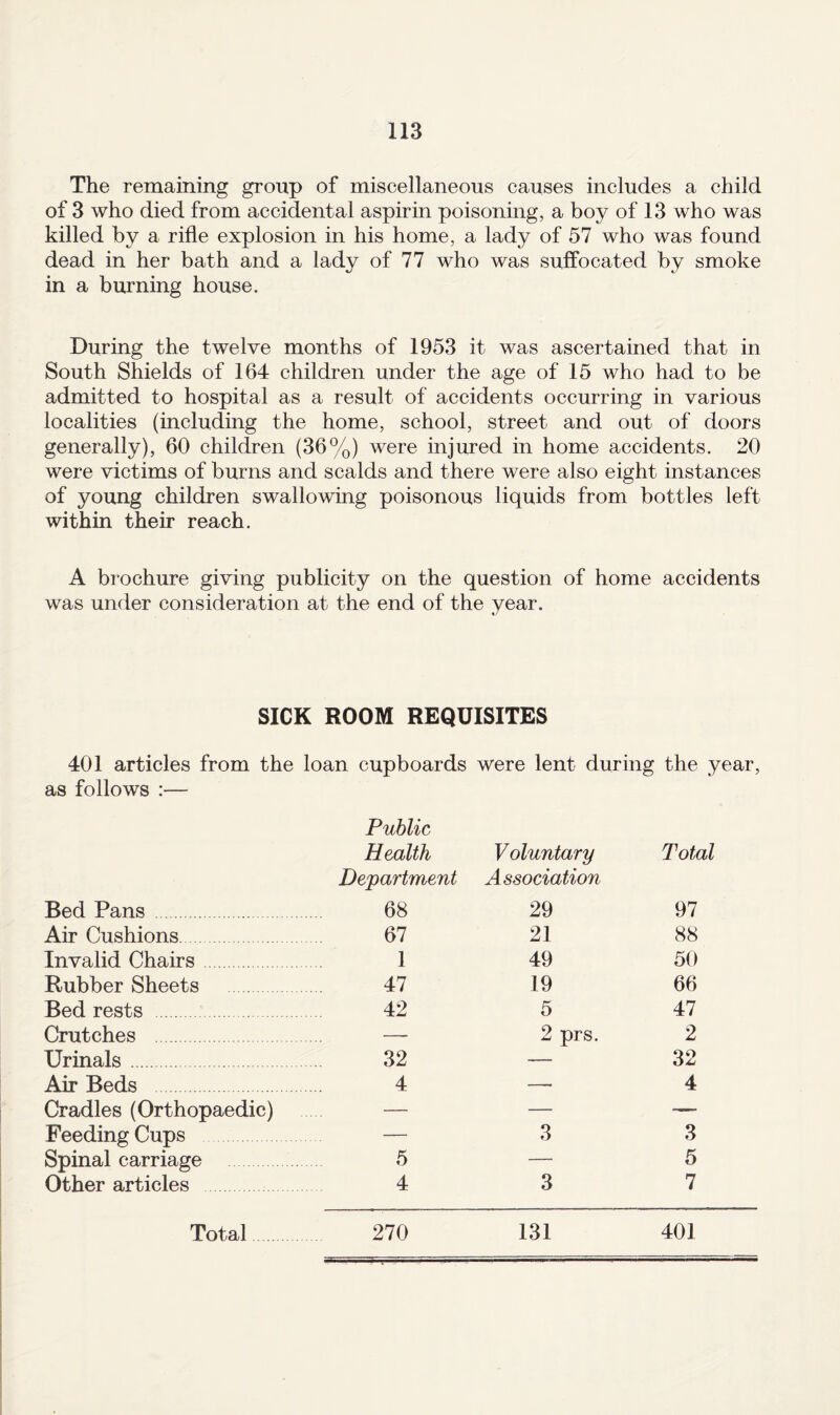 The remaining gronp of miscellaneous causes includes a child of 3 who died from accidental aspirin poisoning, a boy of 13 who was killed by a rifle explosion in his home, a lady of 57 who was found dead in her bath and a lady of 77 who was suffocated by smoke in a burning house. During the twelve months of 1953 it was ascertained that in South Shields of 164 children under the age of 15 who had to be admitted to hospital as a result of accidents occurring in various localities (including the home, school, street and out of doors generally), 60 children (36%) were injured in home accidents. 20 were victims of burns and scalds and there were also eight instances of young children swallowing poisonous liquids from bottles left within their reach. A brochure giving publicity on the question of home accidents was under consideration at the end of the year. SICK ROOM REQUISITES 401 articles from the loan cupboards were lent during the year, as follows :— Public Health Voluntary Total Bed Pans. Department 68 Association 29 97 Air Cushions. 67 21 88 Invalid Chairs. 1 49 50 Rubber Sheets 47 19 66 Bed rests . 42 5 47 Crutches . — 2 prs. 2 Urinals . 32 — 32 Air Beds 4 — 4 Cradles (Orthopaedic) — — — Feeding Cups — 3 3 Spinal carriage 5 — 5 Other articles 4 3 7