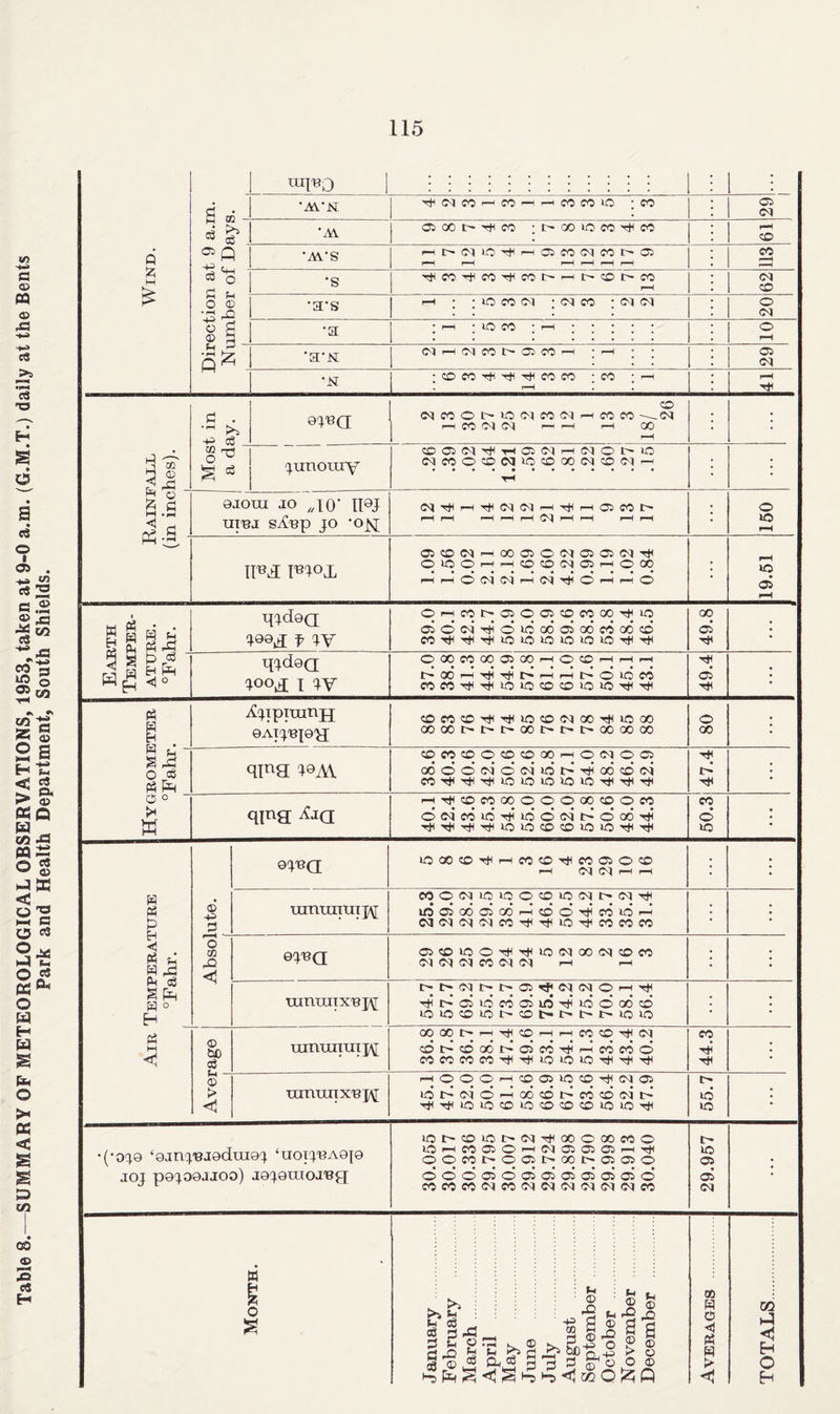 l953, taken at 9-0 a.m. (G.M.T.) daily at the Bents South Shields. Wind. 0512 S =4- c3 c uiipo 1 • •yA*N '^<MCO'—iCOrirHCOCOO ;co 29 •yA O500I>'^C0 ;t^OO>OCO'<^CO p-H CO . •yWS pH rH pH Sh 5 •s 62 o a> •r? X! 'H’S rH ; ;IOCO(M ;<MCO ;(M(?q 20 o ^ «♦ •a * • lO CO * . O pH r ■a*N (MrHCyifOt^OiCO^ ;i-H ; ; 29 'N ;COf04^'^TtHC0C0 ;cO ;rH iH . . pH TtH i_i □ cc .ivop o UI C^SOJ\[ ►5 GJPQ CO (Necot^tocNcocyir-HCOco I—iCCiMtM ^rH 1—1 00 ^H • ; junoray COC5C\|r^-r-«C5C\|rHC<jOl:^iO C^JCOOCOCQiOCOQOCMOfMr-i tH • 1 R o Gjom JO I19J UTRJ Sy^Pp JO ‘OjsJ (NrtHrHTl^CNCMr-H^pHaiCOI:- ^pH r-HpHr—IO^pHp—I i-H pH j 150 Ph ■ ITP^ IPJOX 05CDC<JrHC0050(M0505<M-^ 0»OOr-HrHOCOC<ia5rHOOO • ••••••••••• OQ pH O’ rH O’ ; 19.51 i § § S ^ pH 1^ qjdGQ f w Oi-HCOt-OSOCftCOCCOOTt^lO oiod'rj^oicodoioocoodcd 49.8 • n g p o3 ri H H qjdGQ ^^OO^ I jy O 00 CO OO 05 GO rH o CO rH rH rH I>06rHT)5T|H|>F-HrHl>Oldc0 COCO'<^Tt<iOiOCOCO»OtO'«*<'^ 49.4 1 ; Table 8.—SUMMARY OF METEOROLOGICAL OBSERVATIONS, 1 Park and Health Department, « H H Xjipiuinjj GAIJR^Gy; COCOCO^'^lOCOOICOTtHlOOO OOCOtr|>l>GOtr|>|>QOGOGO 80 • 0 qpa ^9AV CDCOCOOCOCOQOrHOCJ005 oooooioo^idt'^TjHcdcdcl C0Tj<Tt<'<^kOiO»O>OtO'^rJHTt< VLf • O o W qpa y^JQ rHH^cOCOOOOOOCOCOOCO odcoidT^idooit^ood-'# '^Tj<'<^4tliOiOCOO»OlO'^'^ 50.3 1 1 ; Temperature °Fahr. s GJPQ »0C0C0'^rHC0C0Tt<C005OC0 rH 1 ummTtitj\[ COOCCJiOiOOCOiOOqtr(MTli ldO5G60506rHcdOTlHC0ldrH OC|<M(M(MCOTjH'^lOTjHCOCOCO j • o M JO GJPQ 05^olOOT^^Tt^lO(^^oooqcoco (Mcqccjcocqoi rH ,—1 ; • mniuTXPj\[ i>l>(Mt>l:^05^<M0qOrHTlt T^i>05idcoo5if5-«^idoco’:d I0»0':0i0i:r(y5t-I>trl>-I0i0 • ; Ph o to cS tumiiraij\[ OOOOtrrHTtiCOrHrHCOCO'^tM <:dt^coo6t^C5cO'>^*rHcocoo COCOCOCO-^TtHlOlOlOr^rt^TjH 44.3 • o > < ninuiTXPj\[ rHOOOrH(:005lOCO'^(Ma5 idtroiorHGocotrfocooitr '<^'<i<»OiOi:DiOCOCOCOiOiOTll 55.7 •(•oci9 ‘Gjn^'BaoduiQ'; ‘uoi^paqjg joj pGC|.oGaJoo) JGq.Giiioj'Bg 30.055 30.017 30.336 29.795 30.007 29.912 29.724 29.898 29.790 29.998 29.913 30.040 29.957 • Month. January February March April May June July August September October November December . Averages . TOTALS.