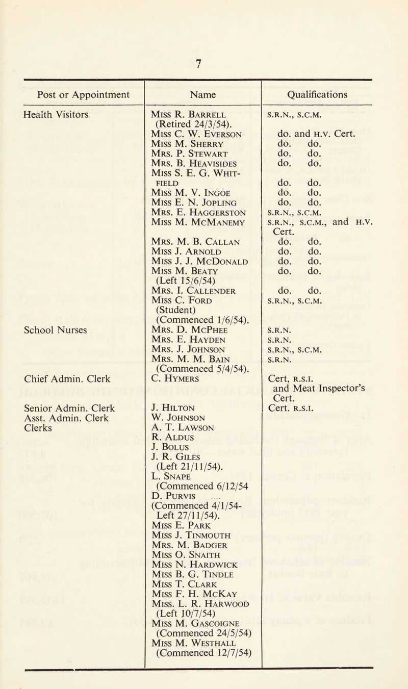 Post or Appointment Name Qualifications Health Visitors Miss R. Barrell (Retired 24/3/54). S.R.N., S.C.M. Miss C, W. Everson do. and h.v. Cert. Miss M. Sherry do. do. Mrs. P. Stewart do. do. Mrs, B. Heavisides Miss S. E. G. Whit- do. do. FIELD do. do. Miss M. V, Ingoe do. do. Miss E. N. Jopling do. do. Mrs. E. Haggerston S.R.N., S.C.M. Miss M. McManemy S.R.N., S.C.M,, and h.v. Cert. Mrs. M. B. Callan do. do. Miss J. Arnold do. do. Miss J. J, McDonald do. do. Miss M. Beaty (Left 15/6/54) do. do. Mrs. I. Callender do. do. Miss C. Ford (Student) (Commenced 1/6/54). S.R.N., S.C.M. School Nurses Mrs. D. McPhee S.R.N. Mrs. E. Hayden S.R.N. Mrs. j. Johnson S.R.N., S.C.M. Mrs. M. M. Bain (Commenced 5/4/54). S.R.N. Chief Admin. Clerk C. Hymers Cert, R.s.i. and Meat Inspector’s Cert. Senior Admin, Clerk J. Hilton Cert. R.S.I. Asst. Admin. Clerk W. Johnson Clerks A. T. Lawson R. Aldus J. Bolus J. R. Giles (Left 21/11/54). L. Snape (Commenced 6/12/54 D. Purvis (Commenced 4/1/54- Left 27/11/54). Miss E. Park Miss J. Tinmouth Mrs. M. Badger Miss O. Snaith Miss N. Hardwick Miss B, G. Tindle Miss T. Clark Miss F. H. McKay Miss. L. R. Harwood (Left JO/7/54) Miss M. Gascoigne (Commenced 24/5/54) Miss M. Westhall (Commenced 12/7/54)