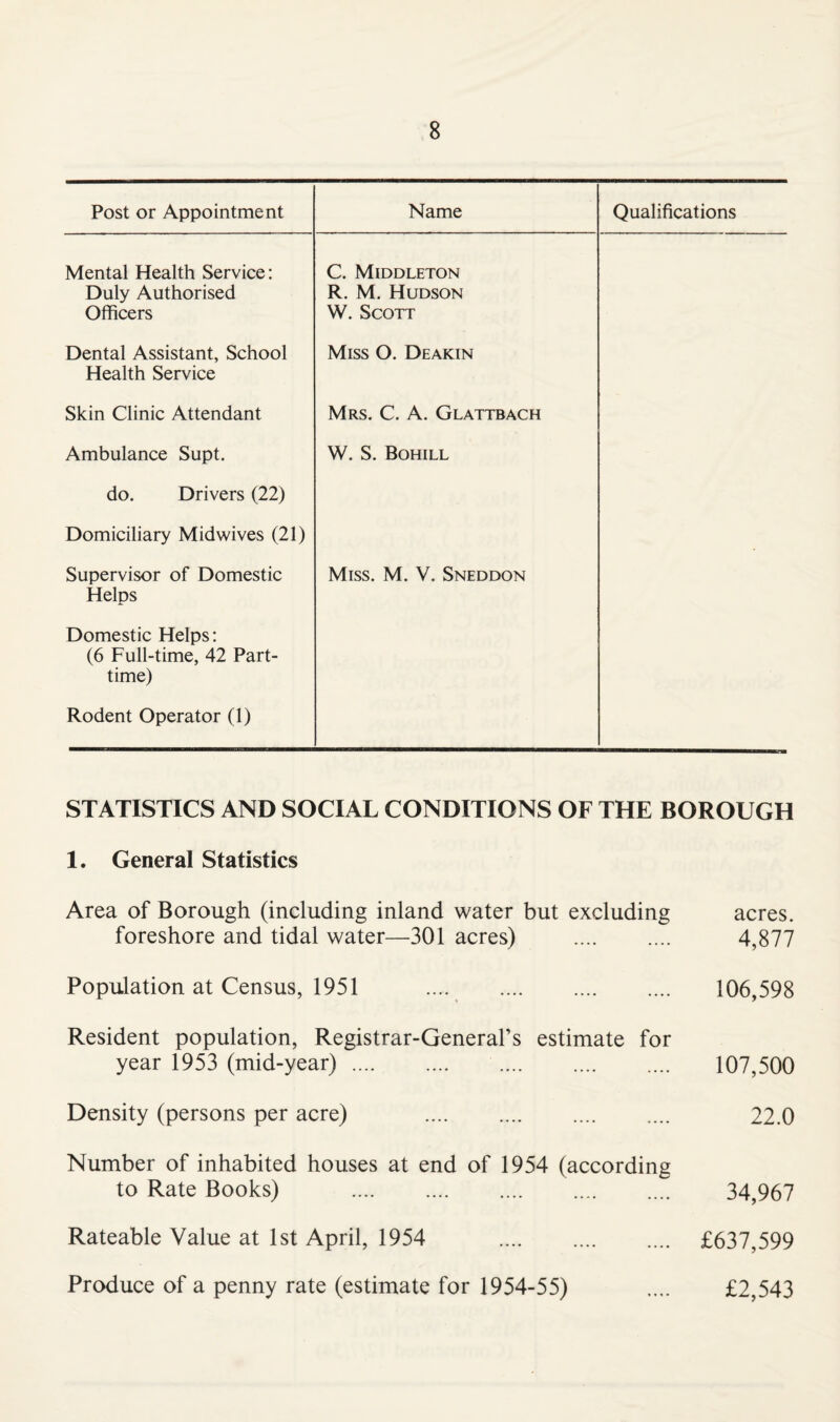 Post or Appointment Name Qualifications Mental Health Service: Duly Authorised Officers C. Middleton R. M. Hudson W. Scott Dental Assistant, School Health Service Miss O. Deakin Skin Clinic Attendant Mrs. C. a. Glattbach Ambulance Supt. W. S. Bohill do. Drivers (22) Domiciliary Midwives (21) Supervisor of Domestic Helps Miss. M. V. Sneddon Domestic Helps: (6 Full-time, 42 Part- time) Rodent Operator (1) STATISTICS AND SOCIAL CONDITIONS OF THE BOROUGH 1. General Statistics Area of Borough (including inland water but excluding acres, foreshore and tidal water—301 acres) . 4,877 Population at Census, 1951 .... . 106,598 Resident population, Registrar-General’s estimate for year 1953 (mid-year). 107,500 Density (persons per acre) 22.0 Number of inhabited houses at end of 1954 (according to Rate Books) . 34,967 Rateable Value at 1st April, 1954 . £637,599 Produce of a penny rate (estimate for 1954-55) .... £2,543