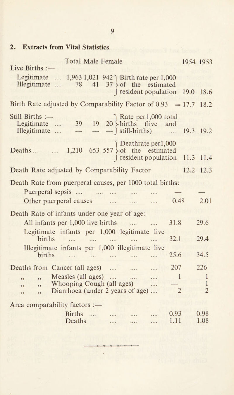 2. Extracts from Vital Statistics Total Male Female 1954 1953 Live Births :— Legitimate .... 1,963 1,021 942^ Birth rate per 1,000 Illegitimate .... 78 41 37 J^of the estimated J resident population 19.0 18.6 Birth Rate adjusted by Comparability Factor of 0.93 = 17.7 18.2 Still Births :—■ Rate per 1,000 total Legitimate .... 39 19 20 }>births (live and Illegitimate .... — —■ — J still-births) .... 19.3 19.2 Deaths.... 1 Deathrate per 1,000 1,210 653 557 J^of the estimated J resident population 11.3 11.4 Death Rate adjusted by Comparability Factor 12.2 12.3 Death Rate from puerperal causes, per 1000 total births: Puerperal sepsis. Other puerperal causes . 0.48 2.01 Death Rate of infants under one year of age: All infants per 1,000 live births . 31.8 Legitimate infants per 1,000 legitimate live births . 32.1 Illegitimate infants per 1,000 illegitimate live births .... .... .... .... .... 25.6 29.6 29.4 34.5 Deaths from Cancer (all ages) . 207 226 „ „ Measles (all ages) . 1 1 ,, „ Whooping Cough (all ages) .... — 1 ,, ,, Diarrhoea (under 2 years of age) .... 2 2 Area comparability factors :—• Births .... .... .... .... 0.93 0.98 Deaths . .... 1.11 1.08