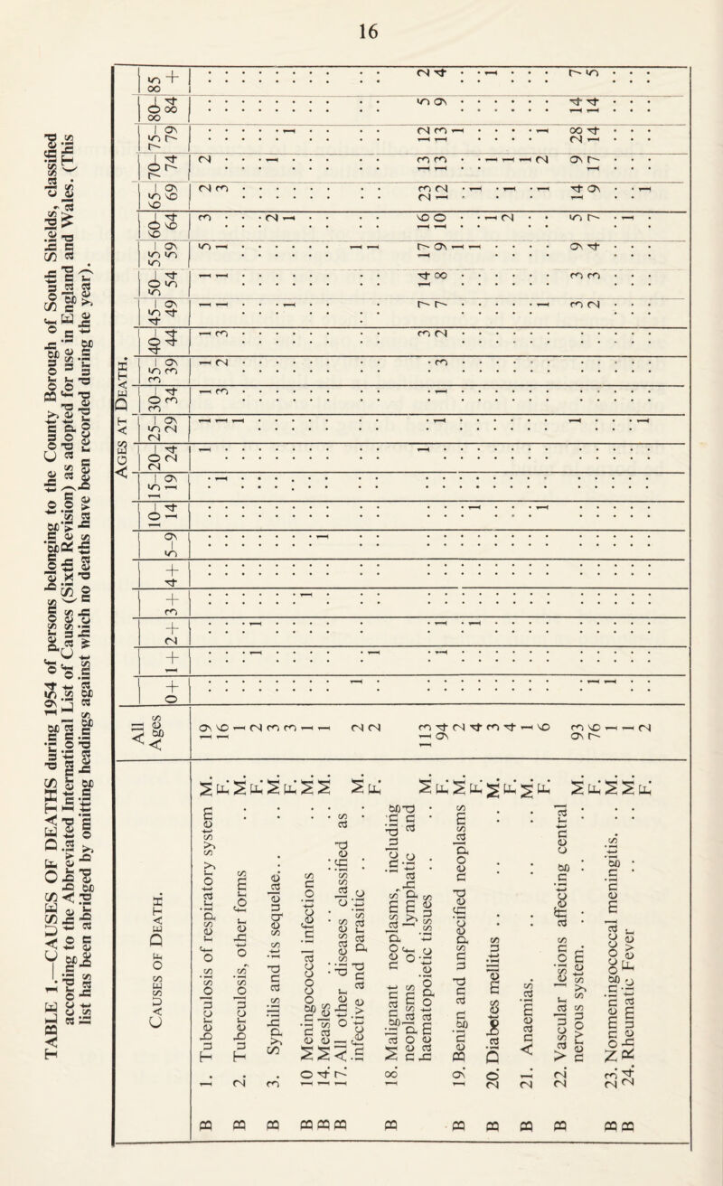 TABLE 1.—CAUSES OF DEATHS during 1954 of persons belonging to the County Borough of South Shields, classified according to the Abbreviated International List of Causes (Sixth Revision) as adopted for use in England and Wales. (This list has been abridged by omitting headings against which no deaths have been recorded during the year). + 00 fNj . • 1—» • • • • • 80- 84 . >/^ On. 3 3 • • • • 1 ON »o r- ! ! ! ! ! '^ CM ro 1—< .... OO Tf fN ^ • • >/-) NO rs| —H . 60- 64 ^ . . . fS| ^ 'O O • • <N • • • • • 1—( . 1 ON IT) cr2 lO ♦ r-~ On *—1 —H On tJ- 50- 54 • • • • t:} oo. • • • • • m m 1 ON Tt 3- ^ ^ U*-. • * • • • m <N 40- 44 T-H CO • • . • f/N . X 1 ON •O f<2 1 fNJ • • • • : : : : : w Q 1 3- O m 1—1 cn .... ! ^ ! ! ! ! ! m fN r4 ; S a 20- 24 ^ ! ! ! ! ! ! 3, - 1 ON •O T-K • •• •••••••• ••••• 10- 14 ! ! ! ^ ! ! * 1—t ON 1 lO • •••••• •• •••»•••• ••••• • •••••• •• •••••••• ••••• + 3- • ••••••• •• •••••••• ••••• • ••••••a •• •••••••• ••••• + • ••••• • •• •••••••• ••••• + rs . ^ ^ * . . + ! ! ! ^ ! ! • .. t . • . < rA.ll Ages ON NO ^ (N CO m - - <N <N m Tf (N ■3' ro rj- ^ On NO m NO ON r- - I-H (N [3 S s' 3 s' s' E : : : : IS .. M. 3 s' 3 s' 3 ^ 3 ^ (20-3 • 3 . . •3 3 • E Ph s'3 13 * S'S'3 X H < u Q o c/2 u c/2 < u c/2 OT) O -4—» 'a tyi (U u O C/D • wH c/) o 3 o u< (U Xi X H c/2 B a X o c/2*' ♦ C/5 3 o <U X D H (N O -2 3 3 cr <D c/2 c c3 c/2 D, C/5 m <u ; tc c/2 C/2 03 O c/2 c _o -!-> cS 3 8 L 3 ^ S o D — o Tf r-' o 'l m * ^ C/5 ■ ^ ^ CD g a c/5 <J-> 02 > o 3 X) 3 1-S 3 C/2''’D. e e p a ■’P d.) 0 ‘i-H 4-* (U S' <u 3 O (X o -l-> c/2 3 C 2 c/5 . 33 a E 3 0 1/ 02 3 CX 00 c/2 i- 3h o 02 3 T3 02 qd 8 D, c/2 3 3 Td 3 3 3 3 02 PQ a\ c/2 3 0) e 3 •0-4 o d 3 02 C2 (20 _3 4-> I 3 c/2 3 O 3 E — 02 3 3 C2 3 C/5 < 3 > rsi fN (N E 02 ■(—> c/2 C/2 C/2 3 O > u. 02 3 00 • 3 • • rH 3 02 £ 8 g 3 5 g E E 3 3 q* ze; r/2 ■3