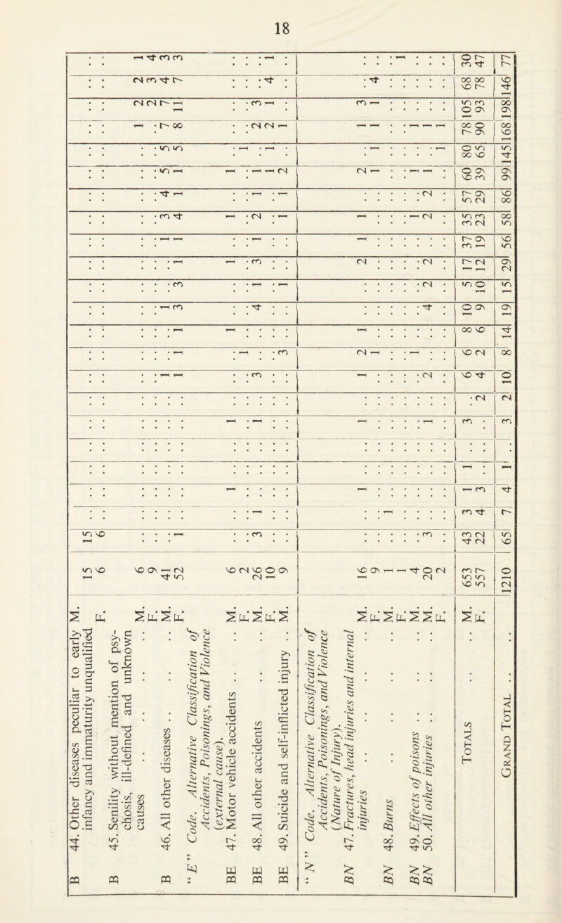 Tj- on cn ■ • • ^ . • • 1^^ • • • O r- • ♦ • • • • • 1 m d r- <N m rj- • • • d . oo oo VO • • • • • • • VO d l-H tN <N r' ’-I • on m ^ . irv m OO 1-M . . * . O OV ov • oo • <N <N 1—> ^ • 1 1 < OO O 00 r- ov VO • ir> m 1—( • 1—( • ^ o VO l/^ • • • * oo VO d • *r) ^ • T-H (N <N ^ • 1—t ^ O ov ov VO m ov . • • 1—1 . • • (N • r- ov VO • • • • • ■ lo cN cx:) • m • (N • 1—1 T-H . T-H • VO m oo fo fN VT) . • 1—( . 1—( .... f Ov VO • • • CO ^ *0 . . ^ • m . (N • • • (N • r' fN Ov • • • • r—H fN • • CO . • 1-H • ’-H . • • <N • O irv • • • • • 1—< m • • d • • • • • • d • o ov OV ■ ■ 1—« * • r—i • . • • . oo VO d ' ■ ‘ ■ .... • • i-H • :ro <N ^ ! ! ! VO fN oo • m • • • • • <N • VO d O ; : ; : : : : : : : ; ::::::: • fN fN 1—i • ; ! i m • • • •••• »•••• . • • • • • •••• ••••• ^ ! • • • • • • ^1^ • • • • ^ ! ! ! ! ! ! d • • • • .... m d r- m VO • T—1 . • m . . • • f<5 • m fN vn • • • • d fN VO 'O VO ovrsi VO cN VO o a^ VO Ov —' Tf O (N ro O d >0 (N T—H (N m VO »o fN l-H 2 i. a.' S a; M. F. M. F. M. s iLi s u; s 2 u; M. F. ■L ^ VD ^ • • ^ Vo • • • vu C3 . • • • • • s; s; s; S--3 2 cx o <« 6 d o .o d •c* s; ^ »»«• ^ c uw =) d ^ o __ •S s; s: .5 >. •j-: 'd 4-> o <n Q H-) 3 -c ^3 a 03 £ C/5 2 ^ £ C/) •- S -Q o3 1- O <u c -C M— o.s Senility without meni chosis, ill-defined an causes c/5 d (U c/5 3 a> x: -*—* o < jcle. Alternative Clas Accidents, Poisonings, {external cause). Motor vehicle acciden c/5 d 0) 3 ’o o d (U x; +-> o < 3 id _d id <u (/5 -d d d (U 'o d oo ode. Alternative Clas Accidents, Poisonings, {Nature of Injury). Fractures, head injuries injuries 05 s: V qq S o, o -Si 'S -S, Ci. . *•»»* ^ Vu 05 j;:; 4=^ ki ^ Totals Grand Tot a vo’ r-‘ od Ov oc ov o d d- d- d- d- d d d ^ W W W