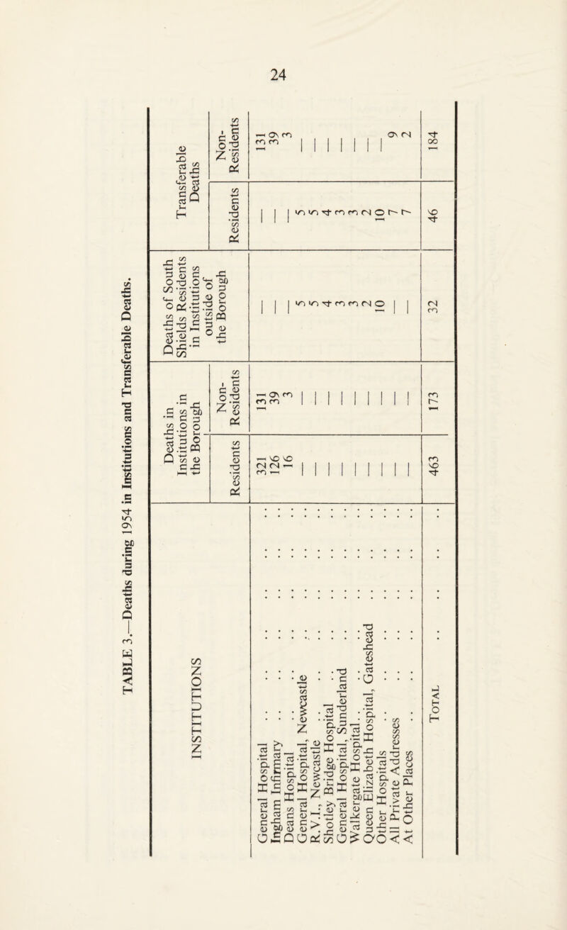 TABLE 3.—Deaths during 1954 in Institutions and Transferable Deaths.