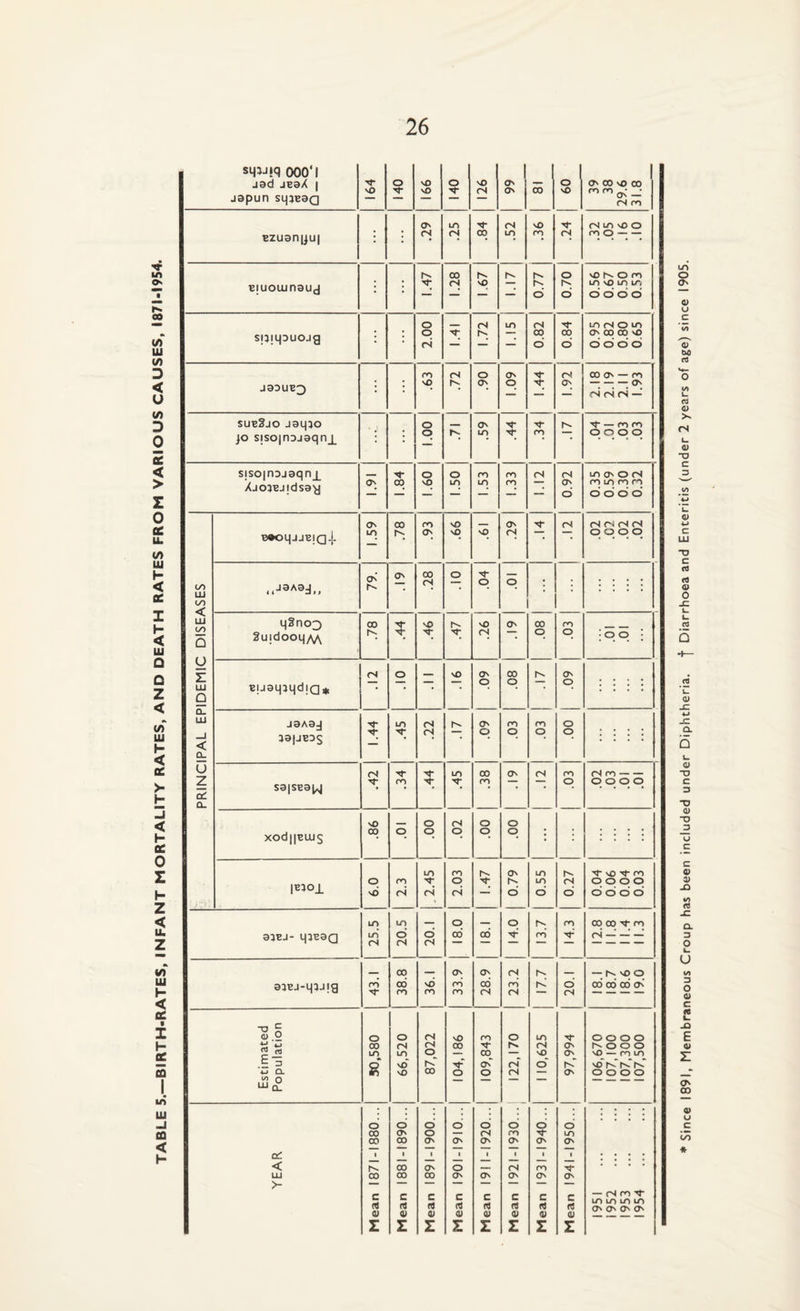 TABLE 5.—BIRTH-RATES, INFANT MORTALITY RATES, AND DEATH RATES FROM VARIOUS CAUSES, 1871-1954. SMWiq 000'1 J3d jeeX 1 japun sqjeaa Bzuani^ui : ; (S (S 00 .52 .36 .24 ro o — — ejuoLunaud 1.47 1.28 1.67 1.17 0.77 un \0 LT) i/v sumDuojg 2.00 1.41 1.72 1.15 0.82 00 u'> (S O I/') os 00 00 ’O jaDUE3 .63 .72 2.18 2.19 2.1 1 sueSjo jaqjo jo siso|nDjaqnj^ • .44 .34 — ro m Xjojejidsay 0.92 d d d d B«OqjJBjQ.j. 1.59 PRINCIPAL EPIDEMIC DISEASES ..J3Aaj„ Sujdooqy^^ .44 1 q o 1 EuaqaqdjQ* .09 o q : : : : jaAaj 3a|jEDS 1.44 .45 .22 o .03 O .00 : : : : sa|SEai^ .42 ro .45 .38 (Ts fS .03 (N ro- q q q q xod||euJS nO 00 .01 o o .02 o o o o ; : : : : leaoi 6.0 2.3 IT) 2.03 1.47 0.79 0.55 0.27 tT lO ro O O O O aaej- qjeaQ 25.5 20.5 20.1 o 00 18.1 14.0 13.7 14.3 q 00 ro ri — — —* ajej-qajig 43.1 38.8 36.1 33.9 28.9 ZZZ 17.7 20.1 “ h- s£) o 00 00 00 Os* Estimated Population o 00 8 66,520 87,022 104,186 109,843 122,170 110,625 97,994 106,670 107,100 107,300 107,500 YEAR Mean 1871-1880... Mean 1881-1890... Mean 1891-1900... Mean 1901-1910... Mean 1911-1920... Mean 1921-1930... 1 Mean 1931-1940... Mean 1941-1950... — fS ro to LO to to O' O' O' O' Since 1891, Membraneous Croup has been included under Diphtheria, f Diarrhoea and Enteritis (under 2 years of age) since 1905.