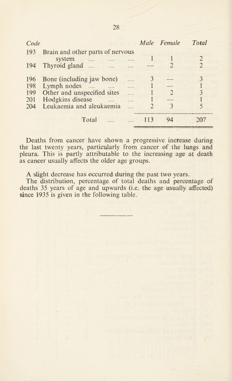 Code 193 Brain and other parts of nervous Male Female Total system . 1 1 2 194 Thyroid gland . —■ 2 2 196 Bone (including jaw bone) 3 —• 3 198 Lymph nodes . 1 — 1 199 Other and unspecified sites 1 2 3 201 Hodgkins disease . 1 —■ 1 204 Leukaemia and aleukaemia .... 2 3 5 Total . 113 94 207 Deaths from cancer have shown a progressive increase during the last twenty years, particularly from cancer of the lungs and pleura. This is partly attributable to the increasing age at death as cancer usually affects the older age groups. A slight decrease has occurred during the past two years. The distribution, percentage of total deaths and percentage of deaths 35 years of age and upwards (i.e. the age usually affected) since 1935 is given in the following table.