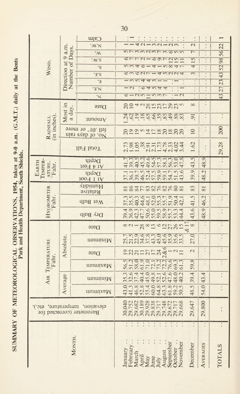 n JS a C3 TS O E PS © I • © C£ © n a> PS JS in 3 O I/l ». Sc  4) !/5'| o g- hQ .a Cm 0^ M W in CQ o H *- (j © a 3 Wind. PS o\ c pS a •2J 5' miP3 : 1 : A •AYN M Tt <Nf<3 <N T-H rj m • CN 22 ^ - •M 56 j -H ’/A'S 'Ou-r^rj'^M30Nr~'(N>A)— in oo On J •s inm-rt^D-^-rt’^inOO-rtt^ -rt 52 D D •3^S 'sOm'vDrJU' — -rfmrJrJTf m m ■3 3 •3 ’—^ •1—1 m <N •3‘M —ifS • •-' 27 •N ^ — rjio — • — (N m ■3- Rainfall in inches). I d >> 3 DJBQ 00'^(Nooi/^(^r^'ONm'o CO rj— (N—i<N — (N(N J 3 junouiv Tl-rjcONOOioi'OioimoNoom — (vi isO ^ 1—^'sO m CO Tj-oo oo o^ • • DJOUI JO ,J0’ IPJ uipj sApp ;o •ON[ O o^ ON iTi Tt oo O oo O O O rsi-H-H ^ ^ ^ . rj <N —' 200 IIPj iPjox moomco—ii-ic<^oor3(N'3‘ fN r^ONOPOONr^Nt^j^roO'^ O (N « —1 (N c4 ^ Tt c4 Tj- r^” 1—1 • 29.28 Earth Temper¬ ature. °Fahr. ipdDQ IDDX p IV — r^ooc itn — ON O cK rt r-’ oo NO m” r^* Tl-rNTj-'3'Ttinu^m‘0)ir)-i3' rt- ON CO* '3' • qjdoQ :ioox 1 JV — ^r^iO)'3‘'/-^ON^r-'rNND ON r-’ NO* On no ri r-* on oi ■^’ —i m on mroro'3'>0)>rNi/N‘/^ir^>oi'^ m 48.2 • Hygrometer °Fahr. XppiiunH DAijpp^I 1—NO ■3-r-fo <N NO rj NO o —' co oo oo oo p'oo oo r-oo oo oo oo 00 • qina PM mincoNO^^OfOt^ONTti—; in r^* in’ O* ■^ oo* rj* m* in >-^* O* rj* —* cnm-rtrl-rtinininininTt Tf 46.2 • qina ^iQ TtONfor^NOOinONr^mTt no On* no* rj* O* m* on* oo* m* m’ -rj- m* mroTj-'^inininininini^ tJ 48.9 • Air Temperature °Fahr. Absolute. DPQ r- oofN — oooomNOrJt^NOin — oo <N (N <N 1-^ ^ • • uinuiTuipv t^mONNOoomONOONNOm o in -^* (N* Tf* m* m* in* m* in rn r-* <Nc4(Nmm''3'Tt-i3'pnmro (N • • DPa NO ONcj — 1 <N 1-1 (N rj 1-^ (N —1 (N —1 (N • • uinuiTxpjAi in (N O <On O — (N (N no m rn oo NO —^ OO* —* —’ (N* m* (N* NO* On* —1* ON* inminNor^t^r^r^r^NONO m • • Average uinuiTmi^[ m NO rt O oo — NO NO O <N ’3- in (N* r-* o* m* on* (N* ri r^* oo* o* on* mmm'3''3''^inin'3‘'3‘'3‘ m 43.4 • uinujixpps[ Omoooo'3'OoomoorJin in ro — N6<N*inO'3'rn^*ONO* od ■3-'3‘'3'ininNONONONOinin ■3- 54.0 • •(•DP ‘DjnpJDduiD; ‘uoipADp JOJ pDJODJJOD) JDpiLIOJPg O r^i <N On oo oo oo rj r-oo r- •3inoooo(Nm — i3-t^ — NO rf or^NO—;ONoor''r-Nor^No no OOnOnOONOnOnOnOn’onON On* m (N (N m (N (N (N <N <N (N rj cn 29.800 • Month. January .. February.. March April May June July August .. September October .. November December Averages TOTALS D in
