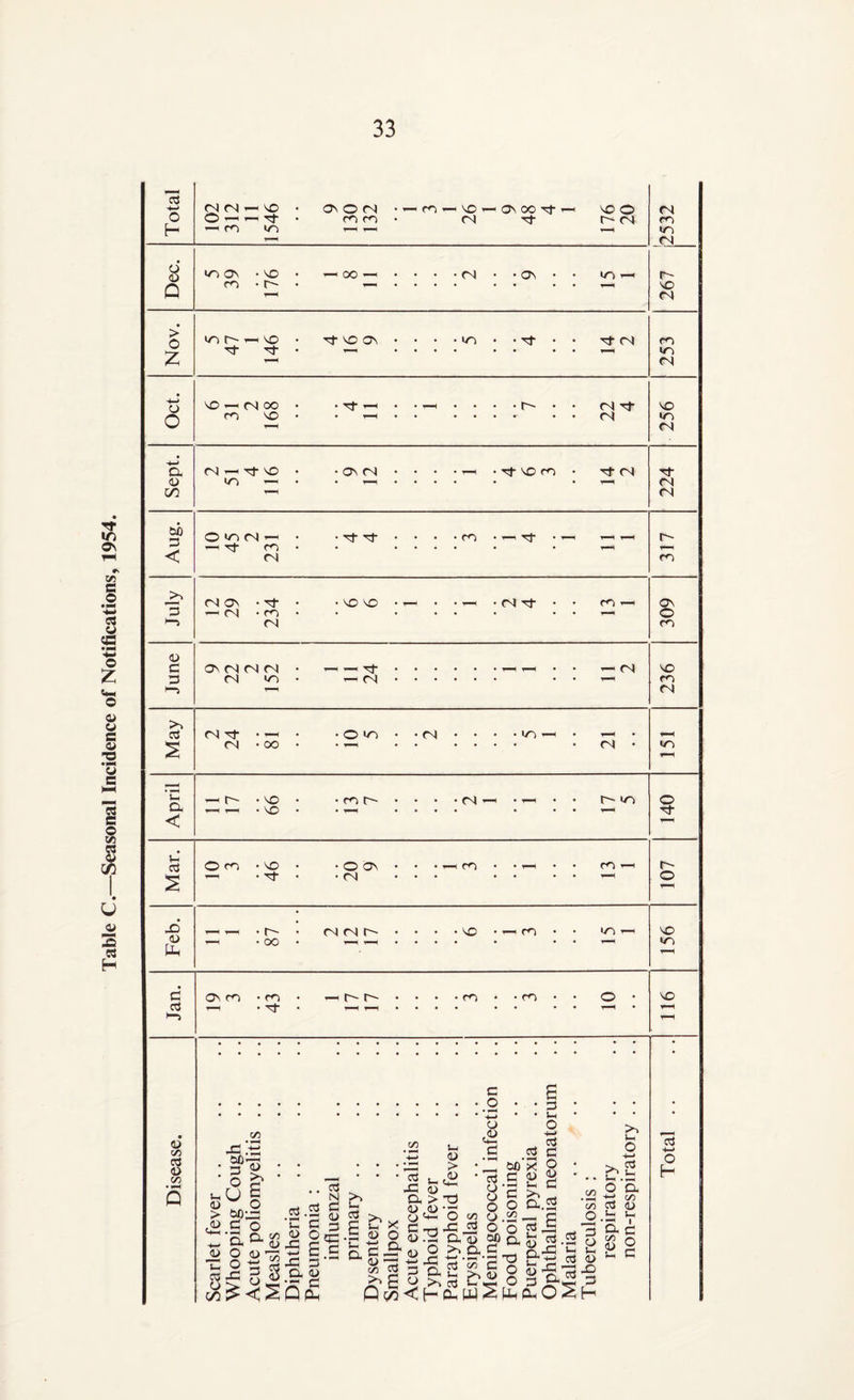 Table C.—Seasonal Incidence of Notifications, 1954.