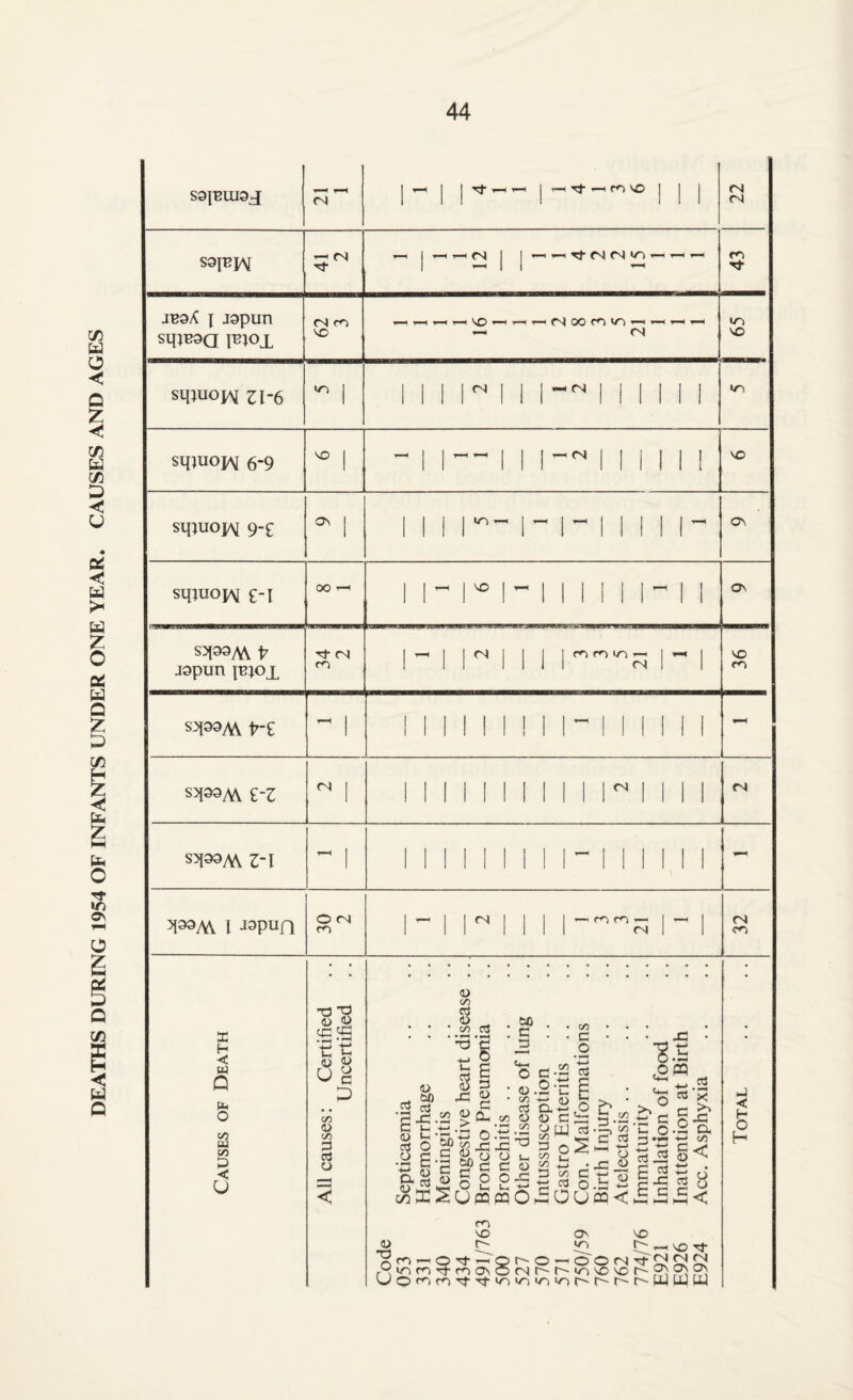 I ^ 1 1 - 1 1 1 Tj- - 1—2 1 1 jspun sqjB^a l^jox tn s^^uolSi 31-6 ^ 1 1 1 1 r 1 1 1-^ 1 i M 1 1 sipuojAi 6-9 VO 1 ^ 1 1 ^ 1 1 1-^ M M 1 ! t japun m 1^1 r 1 1 1 1 1 - 1 rs Causes of Death All causes: Certified Uncertified Septicaemia Haemorrhage Meningitis Congestive heart disease .. Broncho Pneumonia Bronchitis .. Other disease of lung Intussusception Gastro Enteritis .. Con, Malformations Birth Injury Atelectasis .. Immaturity Inhalation of food Inattention at Birth Acc. Asphyxia Total VO ON VO o ^ in om-’QTf.^Qr-O'-^OOrslTj-^fN^ ,'-^infn^maNO(Nr^r^‘/^vovor-p^p^pv L<'Of^m'^Tfvr)io»ovor^r^r^r--WU4W