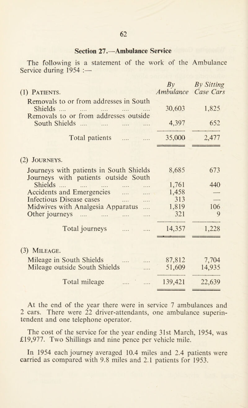 Section 27.—^Ambulance Service The following is a statement of the work of the Ambulance Service during 1954 :— By By Sitting (1) Patients. Removals to or from addresses in South Ambulance Case Cars Shields. Removals to or from addresses outside 30,603 1,825 South Shields. 4,397 652 Total patients . 35,000 2,477 (2) Journeys. Journeys with patients in South Shields Journeys with patients outside South 8,685 673 Shields. 1,761 440 Accidents and Emergencies . 1,458 — Infectious Disease cases . 313 —• Mid wives with Analgesia Apparatus .... 1,819 106 Other journeys . 321 9 Total journeys . 14,357 1,228 (3) Mileage. Mileage in South Shields . 87,812 7,704 Mileage outside South Shields 51,609 14,935 Total mileage .... ' .... 139,421 22,639 At the end of the year there were in service 7 ambulances and 2 cars. There were 22 driver-attendants, one ambulance superin¬ tendent and one telephone operator. The cost of the service for the year ending 31st March, 1954, was £19,977. Two Shillings and nine pence per vehicle mile. In 1954 each journey averaged 10.4 miles and 2.4 patients were carried as compared with 9.8 miles and 2.1 patients for 1953.