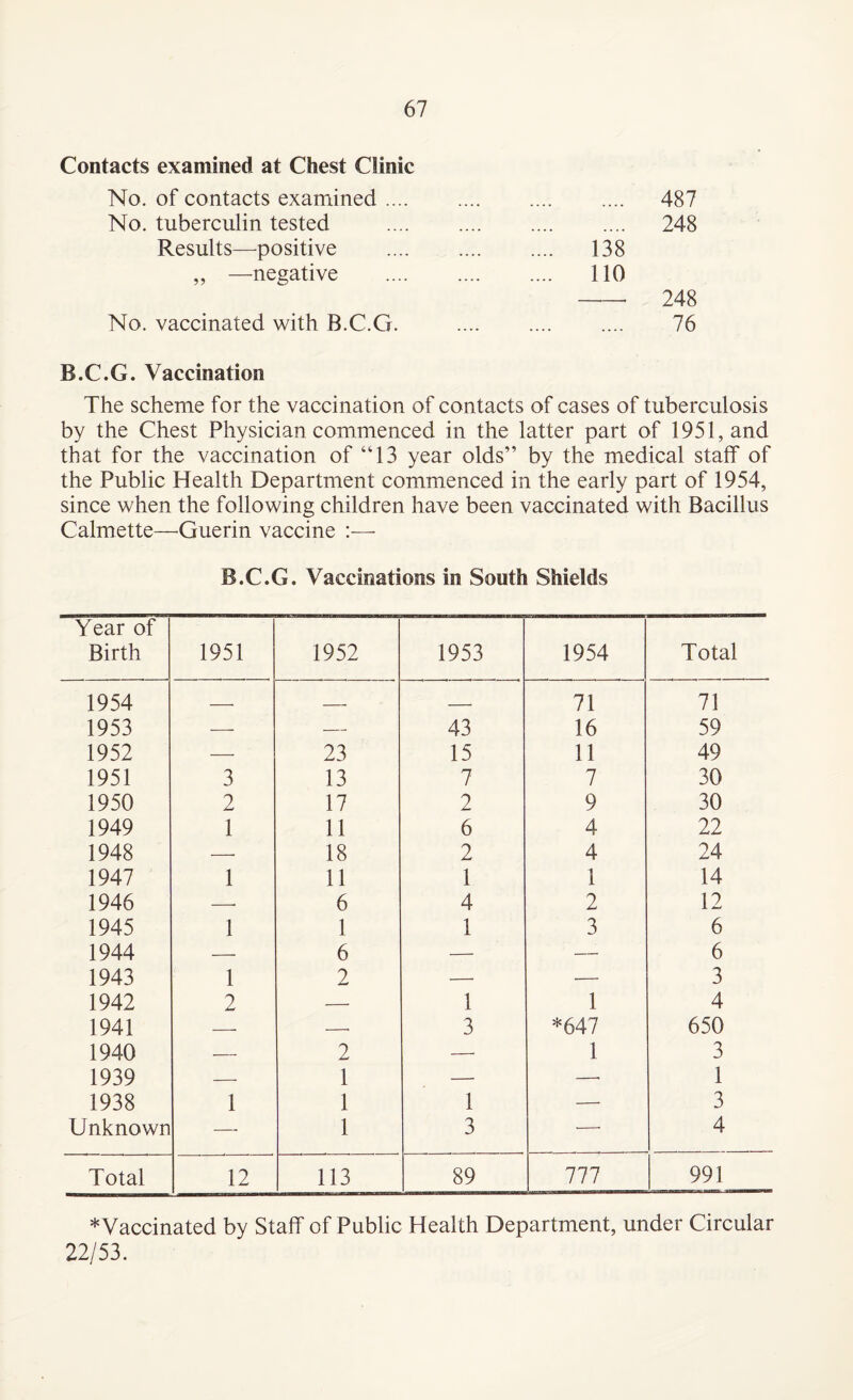 Contacts examined at Chest Clinic No. of contacts examined .... No. tuberculin tested Results—positive „ —negative No. vaccinated with B.C.G. .... 487 .... 248 138 110 -248 76 B.C.G. Vaccination The scheme for the vaccination of contacts of cases of tuberculosis by the Chest Physician commenced in the latter part of 1951, and that for the vaccination of “13 year olds” by the medical staff of the Public Health Department commenced in the early part of 1954, since when the following children have been vaccinated with Bacillus Calmette—^Guerin vaccine B.C.G. Vaccinations in South Shields Year of Birth 1951 1952 1953 1954 Total 1954 , - _ 71 71 1953 — — 43 16 59 1952 — 23 15 11 49 1951 3 13 7 7 30 1950 2 17 2 9 30 1949 1 11 6 4 22 1948 — 18 2 4 24 1947 1 11 1 1 14 1946 —. 6 4 2 12 1945 1 1 1 3 6 1944 — 6 — — 6 1943 1 2 — — 3 1942 2 — 1 1 4 1941 — -- 3 *647 650 1940 — 2 — 1 3 1939 — 1 — —. 1 1938 1 1 1 — 3 Unknown — 1 3 '—■ 4 Total 12 113 89 777 991 *Vaccinated by Staff of Public Health Department, under Circular 22/53.