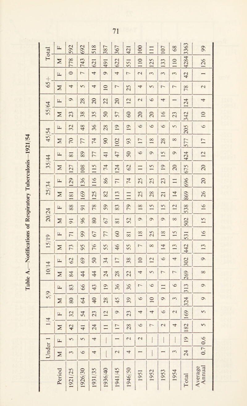 Table A.^—Notifications of Respiratory Tuberculosis—1921/54 592 692 518 387 367 421 100 - o 68 3363 66 o S 778 743 621 1 491 622 551 o in (N T—( 133 o 4284 126 + o r-- Os (N m cn 42 VO S I/O o t-- 25 I m r- 78 <N VD . o^ 28 20 22 20 (N (N so - 124 IT) m S 23 00 m 35 50 57 09 20 1 1 20 so 23 nl m 0 45/54 1 32 48 36 28 os os so so so m 205 SO S 70 77 74 06 102 93 00 28 oo I577 r- Tj- •ri- . 00 89 77 47 50 so OS m os (N (N m S 127 108 i/^ 74 124 62 m os 20 675 ! 20 m tLi 129 136 so 86 r-- 74 25 25 23 T—H 969 20 vn (N S 00 169 125 82 cn 25 28 (N 869 26 20/24 tin 88 os 78 59 83 79 00 in m <N 538 so S os 96 80 67 oo 52 OS OS Os 00 502 in 15/19 li 66 67 77 09 oo oo 25 oo in 531 so S 73 95 76 55 46 55 oo m 442 m 62 69 50 34 38 o (N so 302 os s 84 44 44 24 28 22 m r-- r- 269 00 o\ u. 83 99 43 os 36 36 r-- so - so 313 Os lo S 80 64 40 28 45 39 so O os m 324 OS . Ph 32 54 23 fSl os 23 so (N 169 in 42 24 r- 28 so <N 182 in u q'i ^ b 1 fN i 1 1 Os 0.6 •o c D m so 1 (N -- 1 - m 24 0.7 Period 1921/25 1926/30 1931/35 1936/40 1941/45 1946/50 1951 1952 1953 1954 Total Average Annual