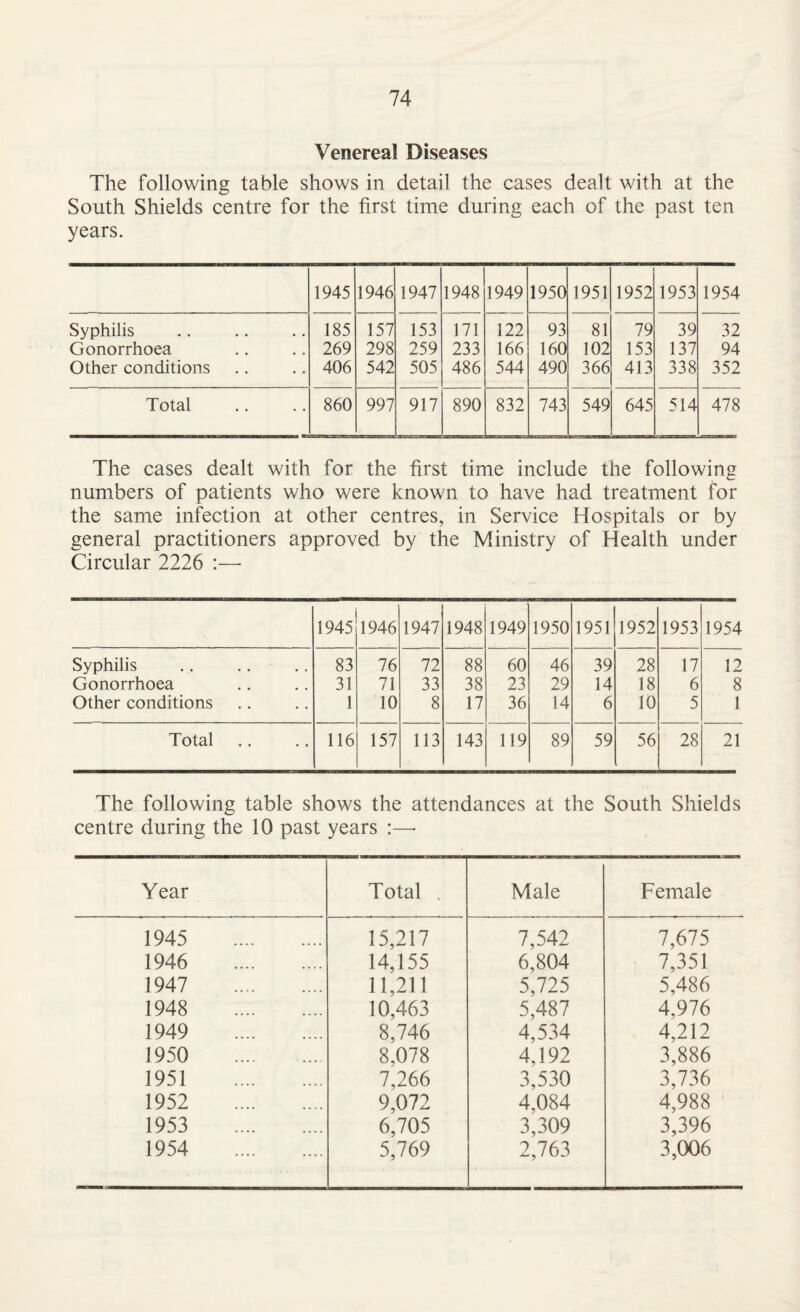 Venereal Diseases The following table shows in detail the cases dealt with at the South Shields centre for the first time during each of the past ten years. 1945 1946 1947 1948 1949 1950 1951 1952 1953 1954 Syphilis 185 157 153 171 122 93 81 79 39 32 Gonorrhoea 269 298 259 233 166 160 102 153 137 94 Other conditions 406 542 505 486 544 490 366 413 338 352 Total 860 997 917 890 832 743 549 645 514 478 The cases dealt with for the first time include the following numbers of patients who were known to have had treatment for the same infection at other centres, in Service Hospitals or by general practitioners approved by the Ministry of Health under Circular 2226 :— 1945 1946 1947 1948 1949 1950 1951 1952 1953 1954 Syphilis 83 76 72 88 60 46 39 28 17 12 Gonorrhoea 31 71 33 38 23 29 14 18 6 8 Other conditions 1 10 8 17 36 14 6 10 5 1 Total 116 157 113 143 119 89 59 56 28 21 The following table shows the attendances at the South Shields centre during the 10 past years :—• Year Total . Male Female 1945 . 15,217 7,542 7,675 1946 . 14,155 6,804 7,351 1947 . 11,211 5,725 5,486 1948 . 10,463 5,487 4,976 1949 . 8,746 4,534 4,212 1950 . 8,078 4,192 3,886 1951 . 7,266 3,530 3,736 1952 . 9,072 4,084 4,988 1953 . 6,705 3,309 3,396 1954 . 5,769 2,763 3,006