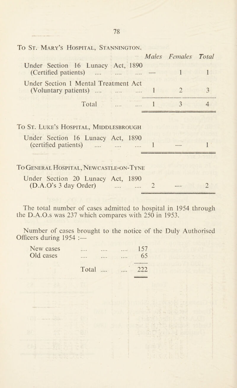 To St. Mary’s Hospital, Stannington. Males Females Total Under Section 16 Lunacy Act, 1890 (Certified patients) . —• 1 1 Under Section 1 Mental Treatment Act (Voluntary patients) . 1 2 3 Total . 1 3 4 To St. Luke’s Hospital, Middlesbrough Under Section 16 Lunacy Act, 1890 (certified patients) . 1 — 1 To General Hospital, Newcastle-on-Tyne Under Section 20 Lunacy Act, 1890 (D.A.O’s 3 day Order) . 2 — 2 The total number of cases admitted to hospital in 1954 through the D.A.O.s was 237 which compares with 250 in 1953. Number of cases brought to the notice of the Duly Authorised Officers during 1954 :—■ New cases . 157 Old cases . 65