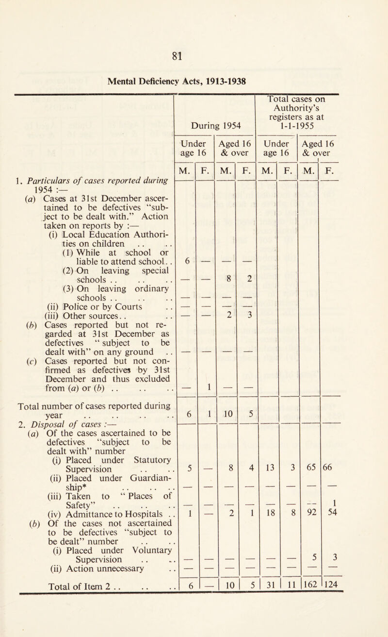 Mental Deficiency Acts, 1913-1938 During 1954 Total cases on Authority’s registers as at 1-1-1955 Under age 16 Aged 16 & over Under age 16 Aged 16 & over 1 M. F. M. F. M. F. M. F. 1, rClt*tlCl4lClrS OJ CuScS rCpOrlCu QUrln^ 1954 (a) Cases at 31st December ascer¬ tained to be defectives “sub¬ ject to be dealt with.” Action taken on reports by :— (i) Local Education Authori¬ ties on children (1) While at school or liable to attend school.. (2) On leaving special schools .. (3) On leaving ordinary schools .. (ii) Police or by Courts (iii) Other sources.. {h) Cases reported but not re¬ garded at 31st December as defectives “ subject to be dealt with” on any ground (c) Cases reported but not con¬ firmed as defectives by 31st December and thus excluded from (a) or (b) .. 6 1 8 2 2 3 Total number of cases reported during year 2. Disposal of cases :— {a) Of the cases ascertained to be defectives “subject to be dealt with” number (i) Placed under Statutory Supervision (ii) Placed under Guardian¬ ship* (iii) Taken to “ Places of Safety” (iv) Admittance to Hospitals .. {b) Of the cases not ascertained to be defectives “subject to be dealt” number (i) Placed under Voluntary Supervision (ii) Action unnecessary 6 1 10 5 5 1 — 8 2 4 1 13 18 3 8 65 92 5 66 1 54 3 Total of Item 2 .. 6 — 10 5 31 11 162 124