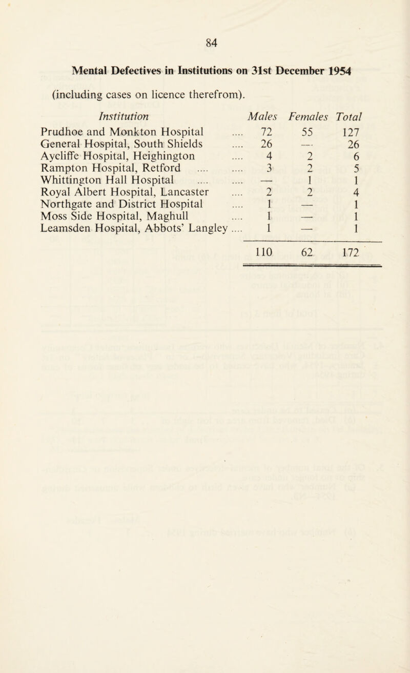 Mental Defectives in Institutions on 31st December 1954 (including cases on licence therefrom). Institution Males Females Total Prudhoe and Monkton Hospital 72 55 127 General Hospital, South Shields 26 — 26 Aycliffe Hospital, Heighington 4 2 6 Rampton Hospital, Retford . 3 5 Whittington Hall Hospital . — 1 1 Royal Albert Hospital, Lancaster 2 2 4 Northgate and District Hospital 1 —■ 1 Moss Side Hospital, Maghull 1 —• 1 Leamsden Hospital, Abbots’ Langley .... 1 — 1 110 62 172