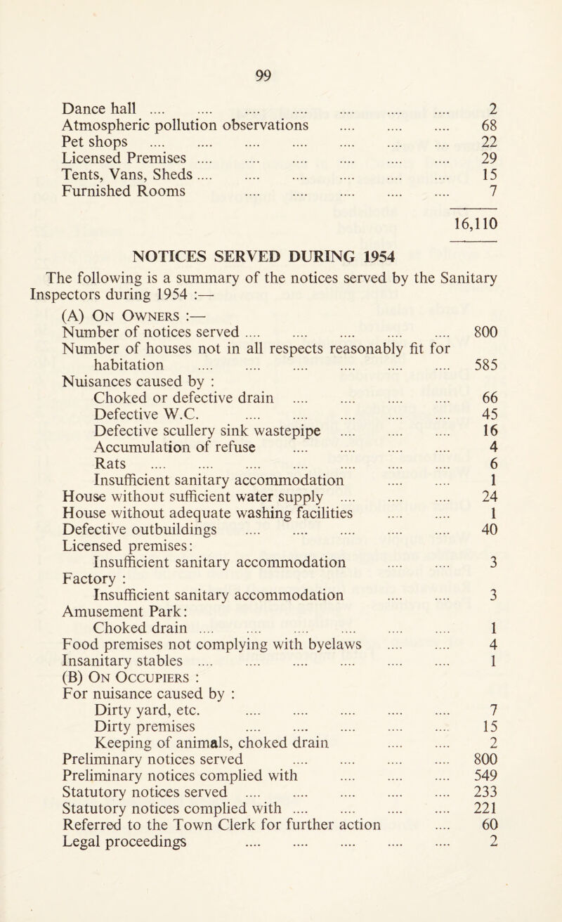 Dance hall. 2 Atmospheric pollution observations . 68 Pet shops . 22 Licensed Premises. 29 Tents, Vans, Sheds. 15 Furnished Rooms 7 16,110 NOTICES SERVED DURING 1954 The following is a summary of the notices served by the Sanitary Inspectors during 1954 :—• (A) On Owners :— Number of notices served. 800 Number of houses not in all respects reasonably fit for habitation . 585 Nuisances caused by : Choked or defective drain . 66 Defective W.C. . 45 Defective scullery sink wastepipe . 16 Accumulation of refuse . 4 Rats . 6 Insufficient sanitary accommodation . 1 House without sufficient water supply . 24 House without adequate washing facilities . 1 Defective outbuildings . 40 Licensed premises: Insufficient sanitary accommodation . 3 Factory : Insufficient sanitary accommodation . 3 Amusement Park: Choked drain. 1 Food premises not complying with byelaws . 4 Insanitary stables . 1 (B) On Occupiers : For nuisance caused by : Dirty yard, etc. . 7 Dirty premises 15 Keeping of animals, choked drain 2 Preliminary notices served . 800 Preliminary notices complied with . 549 Statutory notices served . 233 Statutory notices complied with. 221 Referred to the Town Clerk for further action .... 60 Legal proceedings 2