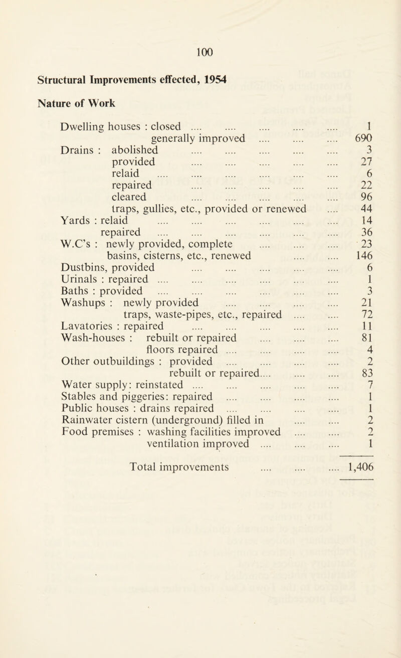 structural Improvements effected, 1954 Nature of Work Dwelling houses : closed . 1 generally improved . 690 Drains : abolished .... . 3 provided . 27 relaid . 6 repaired 22 cleared 96 traps, gullies, etc., provided or renewed .... 44 Yards : relaid . 14 repaired . 36 W.C’s ; newly provided, complete . 23 basins, cisterns, etc., renewed 146 Dustbins, provided 6 Urinals : repaired. 1 Baths : provided . 3 Washups : newly provided . 21 traps, waste-pipes, etc., repaired . 72 Lavatories : repaired . 11 Wash-houses : rebuilt or repaired . 81 floors repaired. 4 Other outbuildings : provided . .... 2 rebuilt or repaired. 83 Water supply: reinstated. .... 7 Stables and piggeries: repaired . 1 Public houses : drains repaired . 1 Rainwater cistern (underground) filled in . 2 Food premises : washing facilities improved . 2 ventilation improved . 1 Total improvements . 1,406