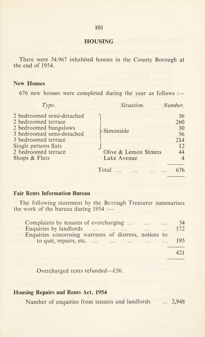 HOUSING There were 34.967 inhabited houses in the County Borough at the end of 1954. New Houses 676 new houses were completed during the year as follows :— Type. Situation. Number. 2 bedroomed semi-detached 2 bedroomed terrace 2 bedroomed bungalows 3 bedroomed semi-detached 3 bedroomed terrace Single persons flats 2 bedroomed terrace Shops & Flats y Simonside 1 I j Olive & Lemon Streets Lake Avenue Total. 56 260 30 56 214 12 44 4 676 Fair Rents Information Bureau The following statement by the Bcrough Treasurer summarises the work of the bureau during 1954 :— Complaints by tenants of overcharging. Enquiries by landlords . . Enquiries concerning warrants of distress, notices to to quit, repairs, etc. 54 172 195 421 Overcharged rents refunded—£56. Housing Repairs and Rents Act, 1954 Number of enquiries from tenants and landlords .... 2,948
